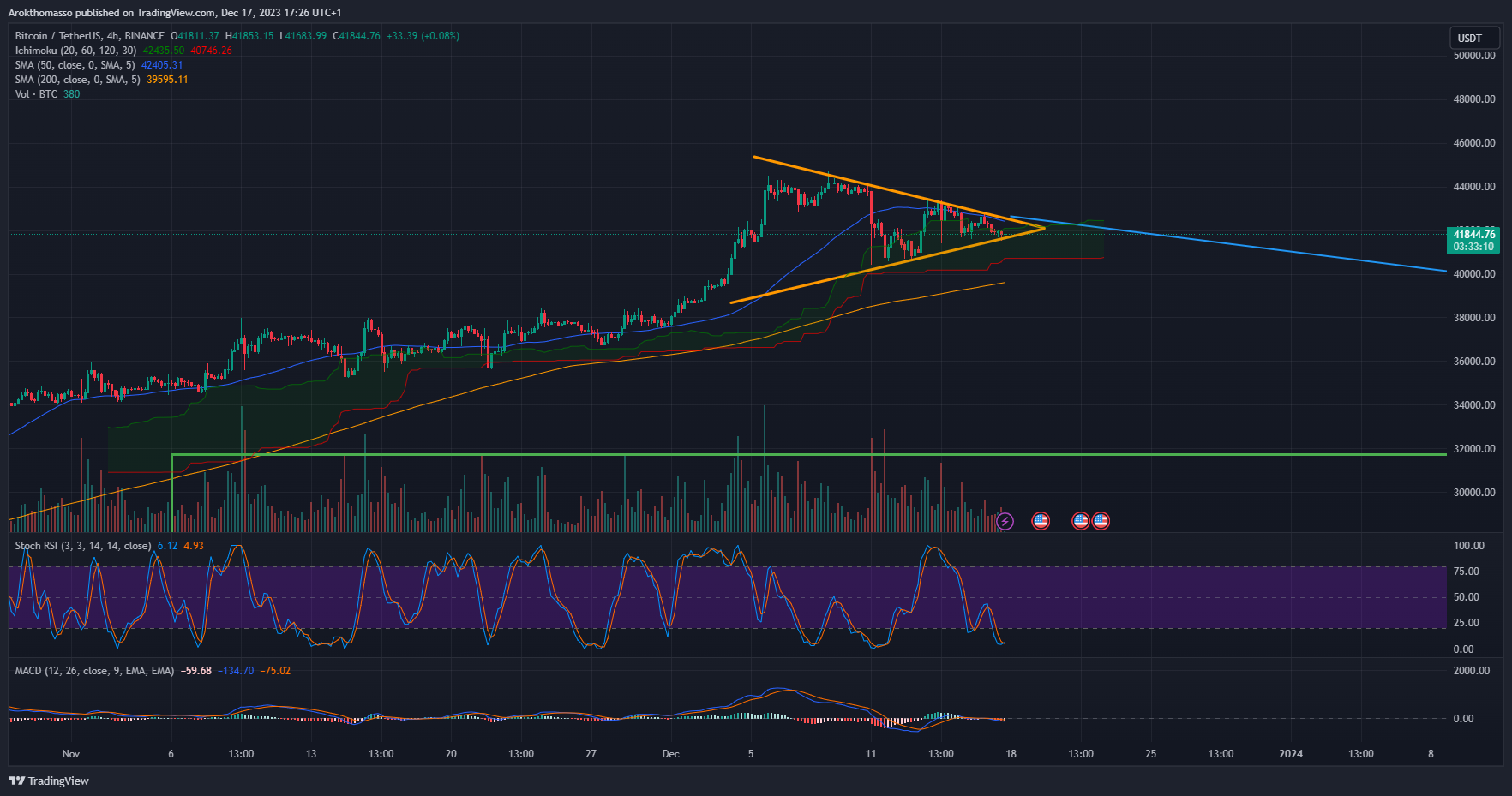 BINANCE:BTCUSDT Chart Image by Arokthomasso