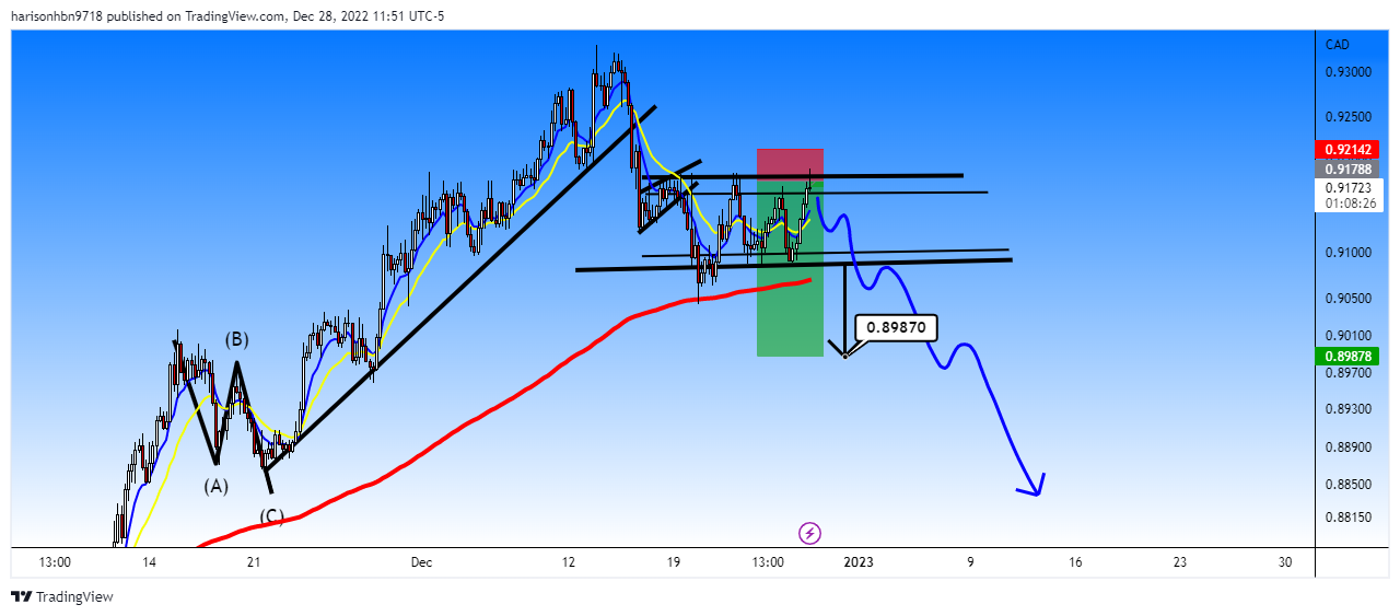 FOREXCOM:AUDCAD ภาพชาร์ต โดย harisonhbn9718