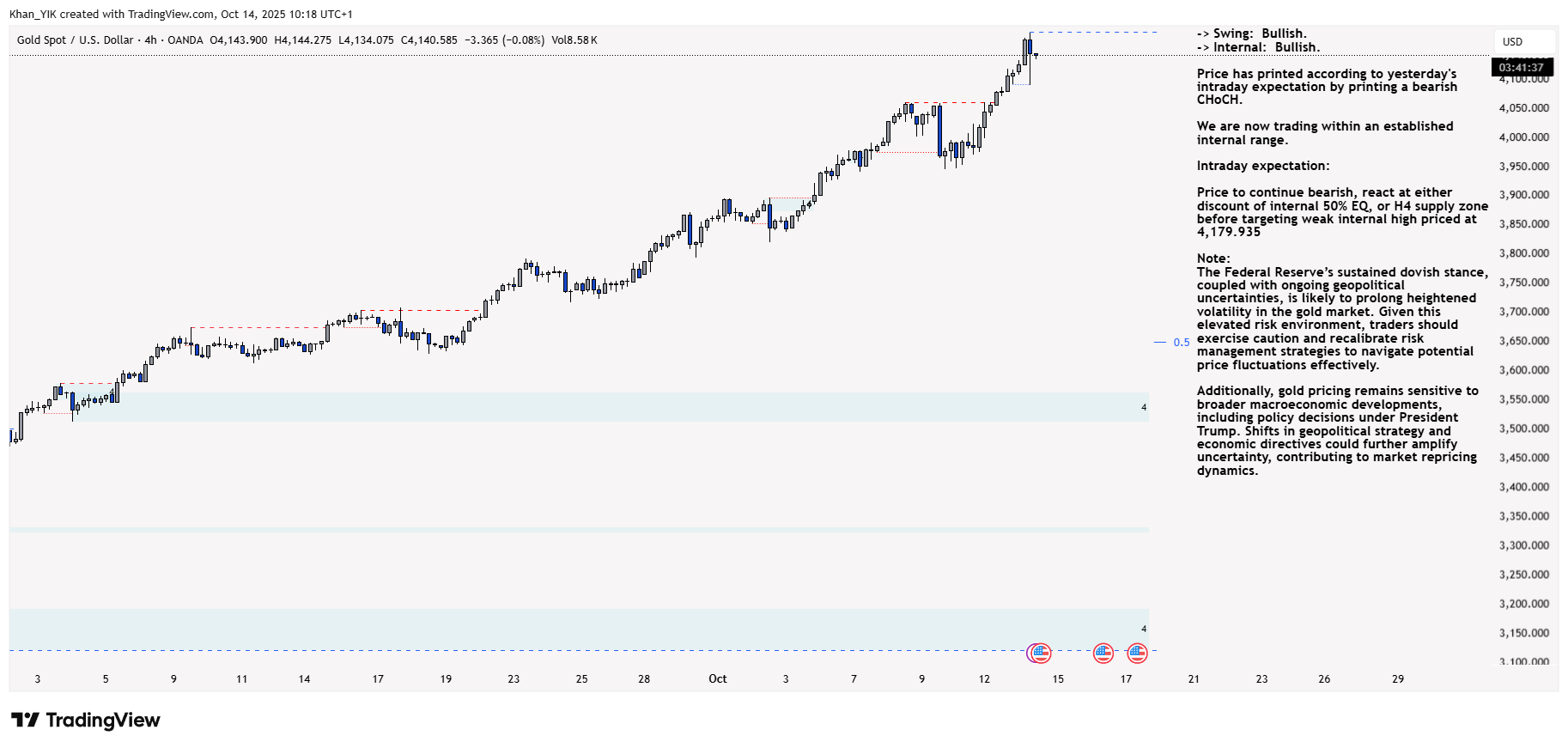OANDA:XAUUSD Chart Image by Khan_YIK