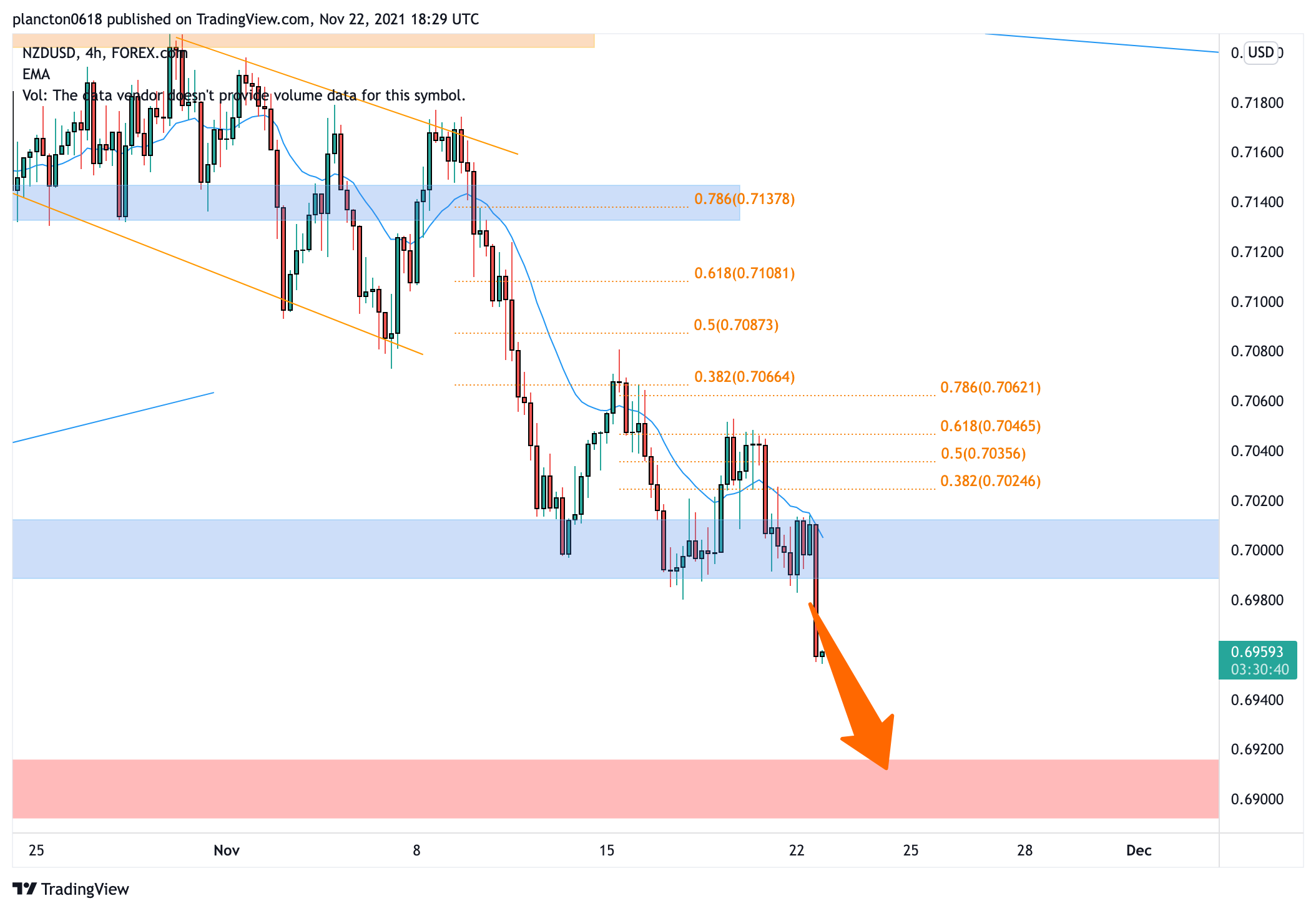FOREXCOM:NZDUSD Chart Image by InkyGrip