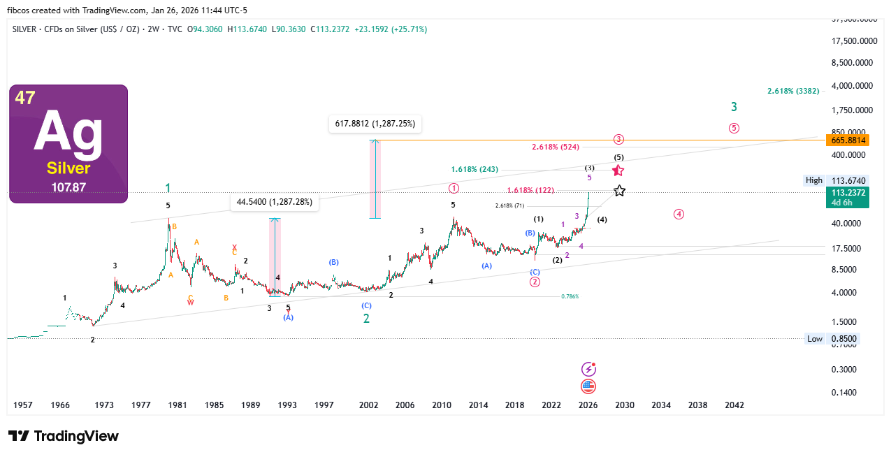 TVC:SILVER Chart Image by fibcos