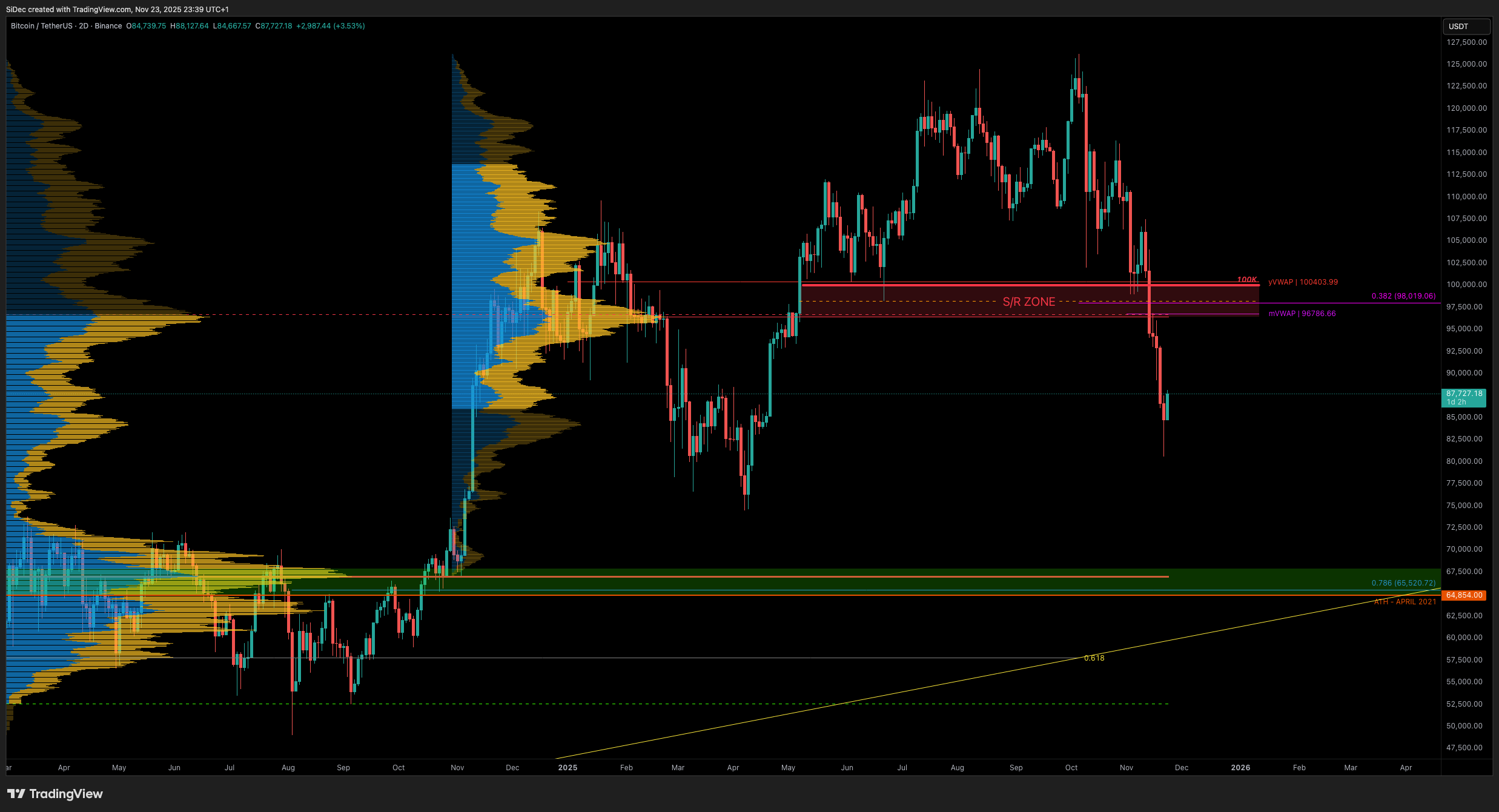 BINANCE:BTCUSDT Chart Image by SiDec