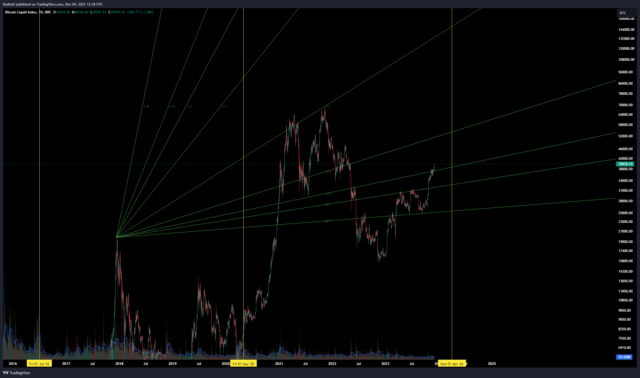 BNC:BLX Chart Image by Badhalf