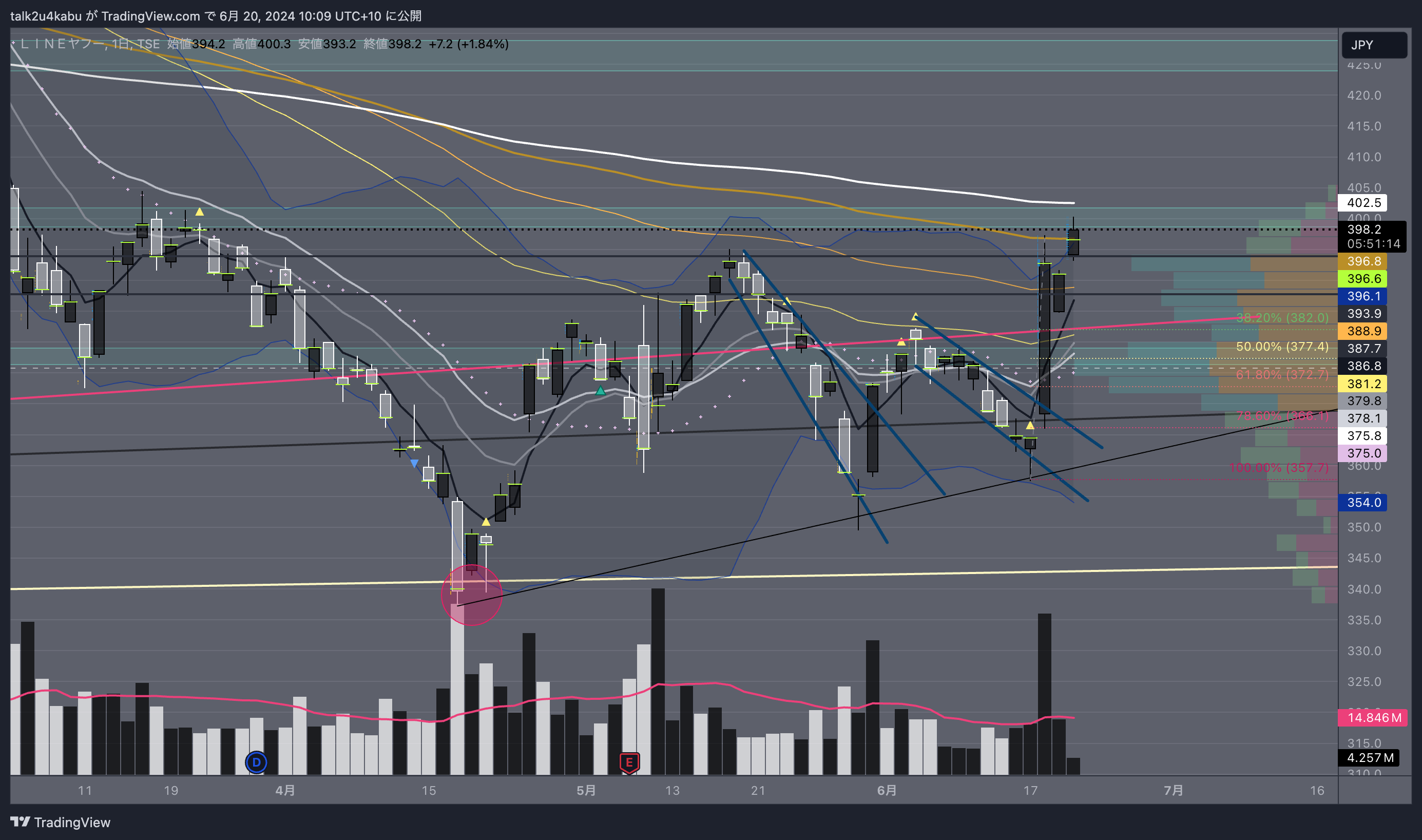 TSE:4689 Chart Image by talk2u4kabu