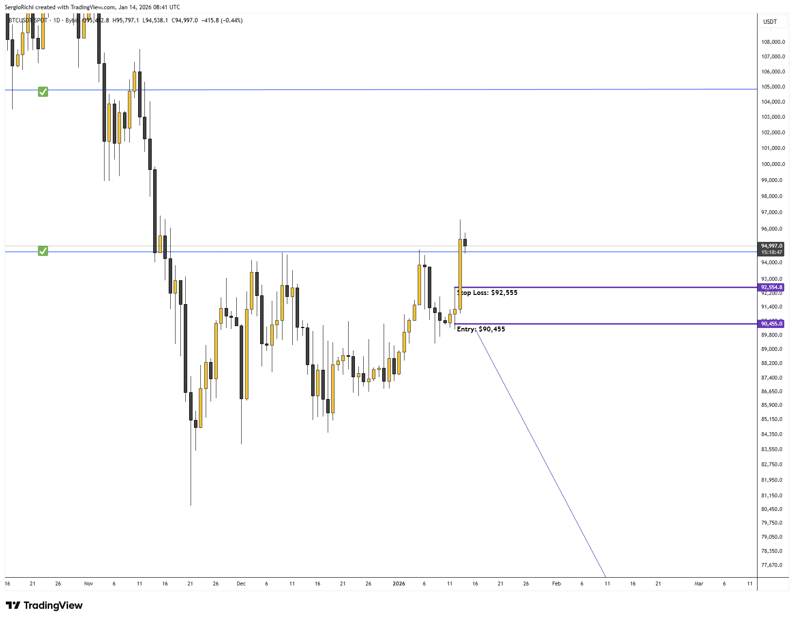 StockWhaleX tarafından BYBIT:BTCUSDT Grafik Görseli