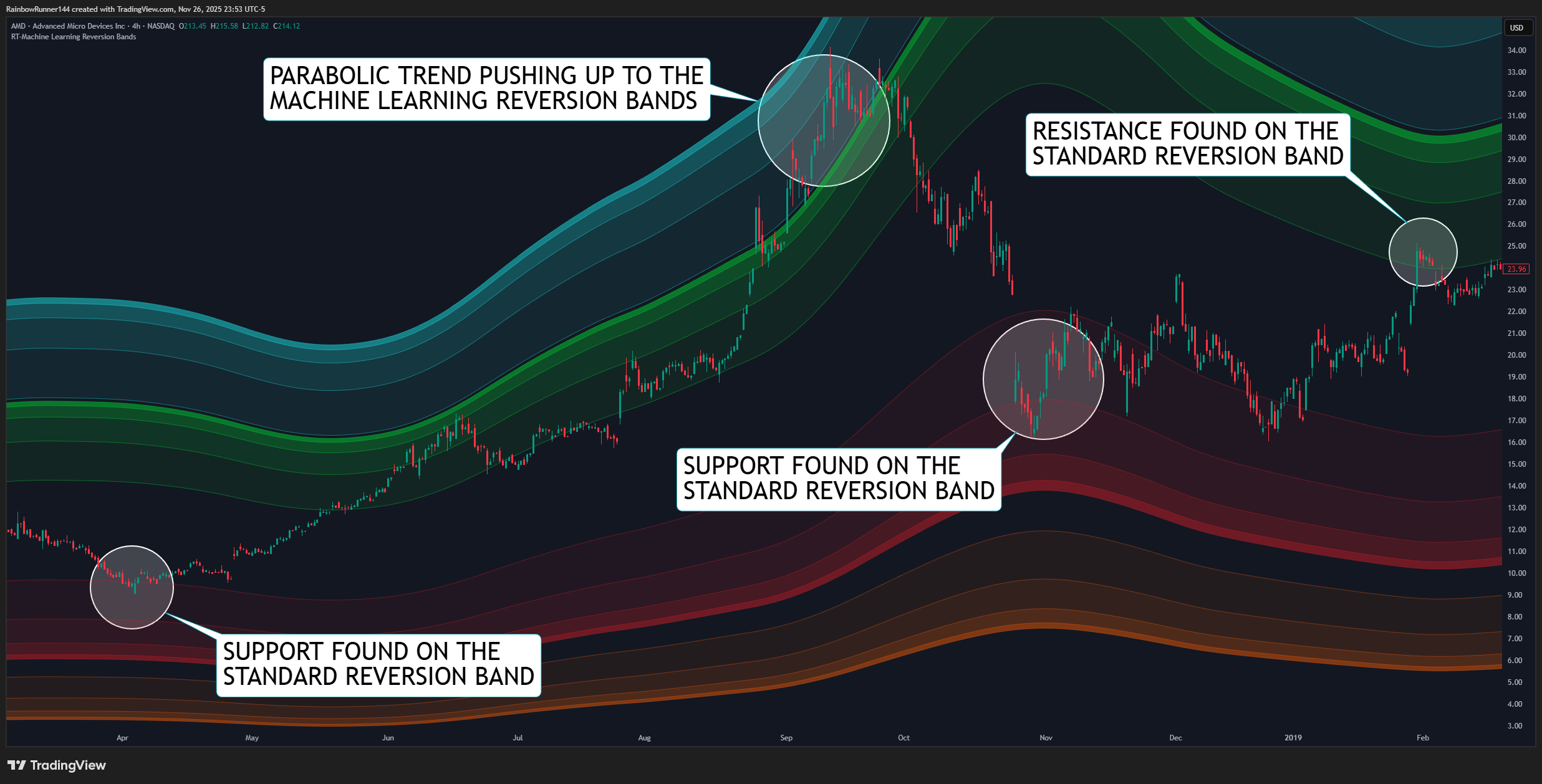 BATS:AMD Chart Image by RainbowRunner144
