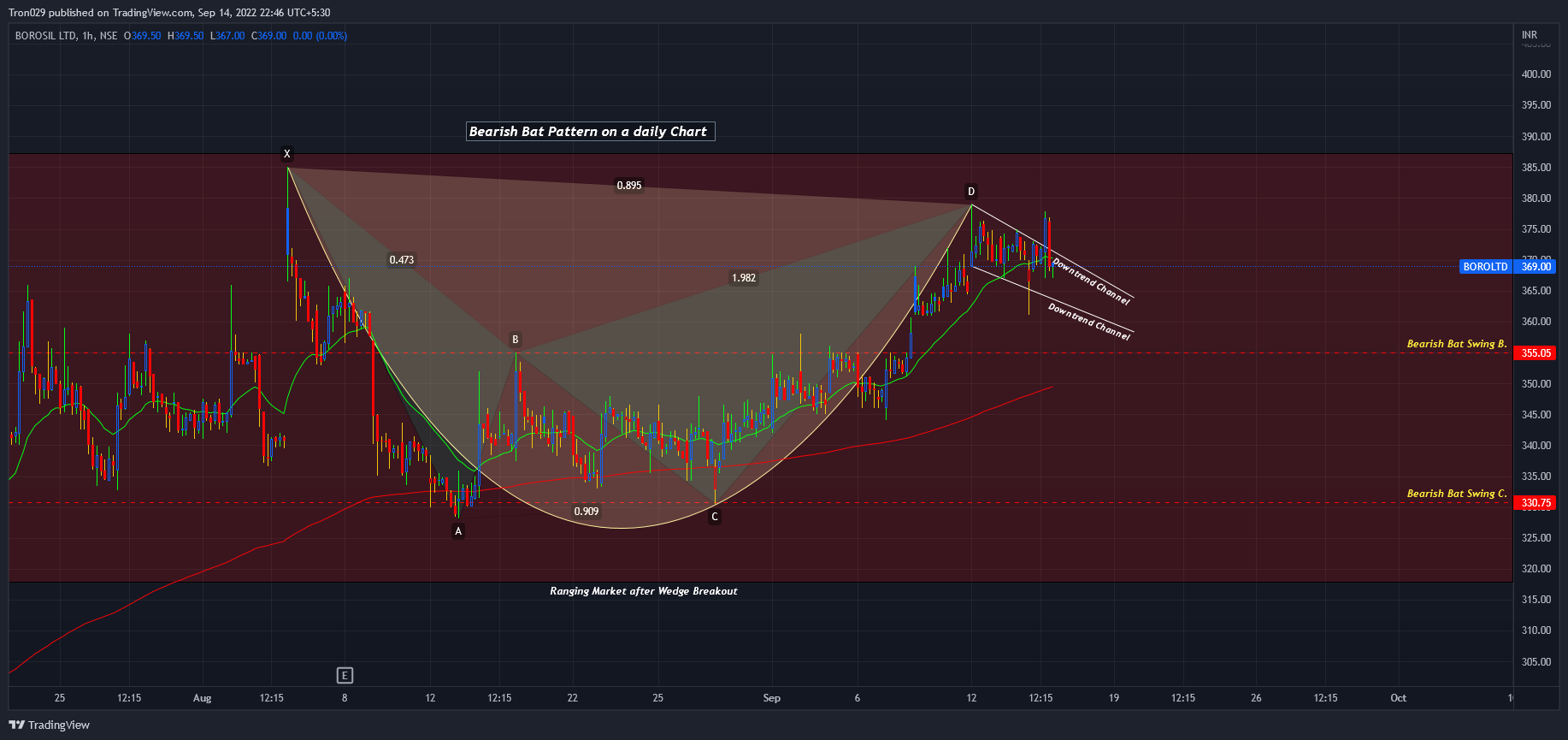 NSE:BOROLTD Chart Image by Tron029