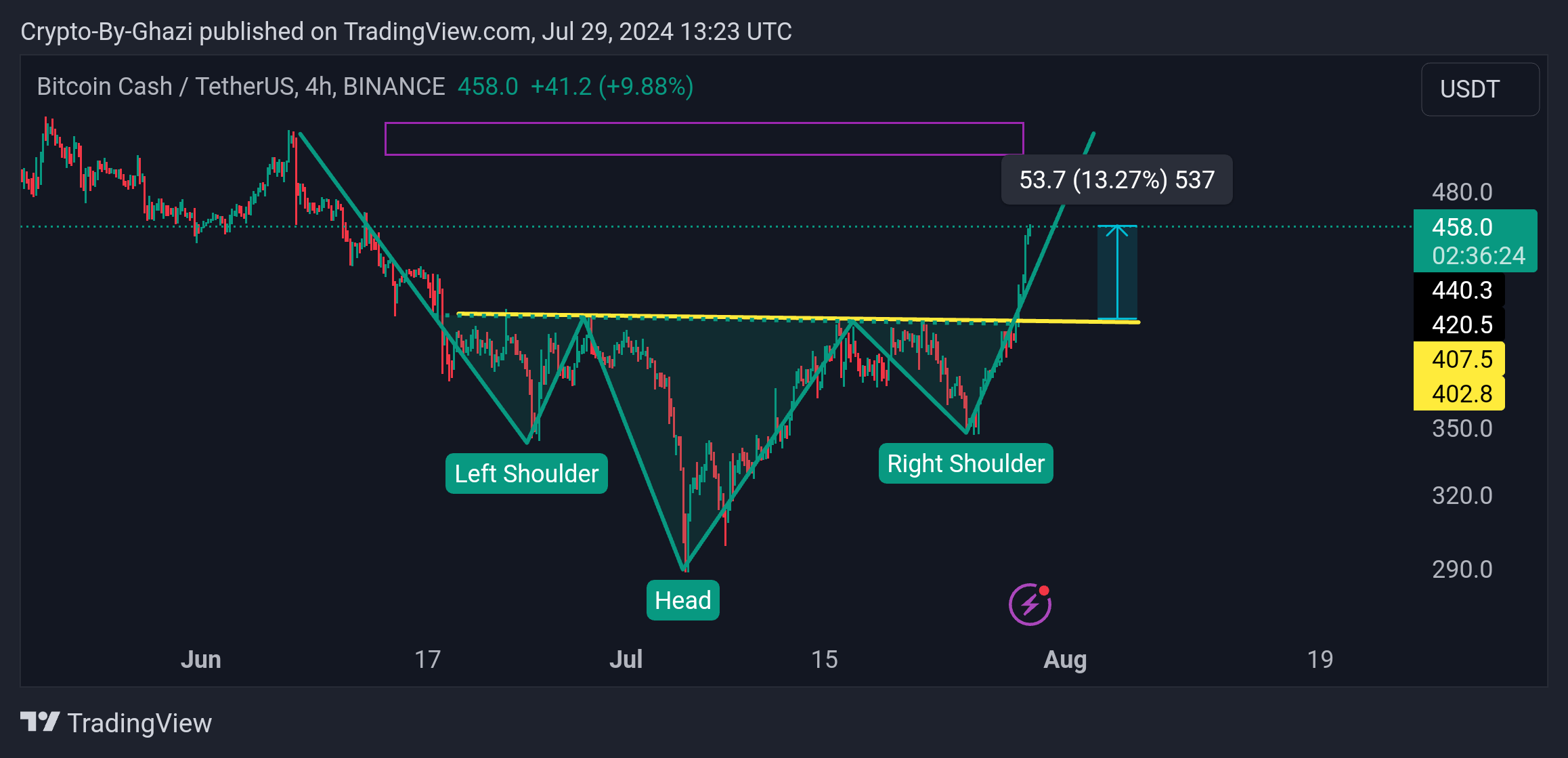 BINANCE:BCHUSDT Chartbild von Crypto-By-Ghazi
