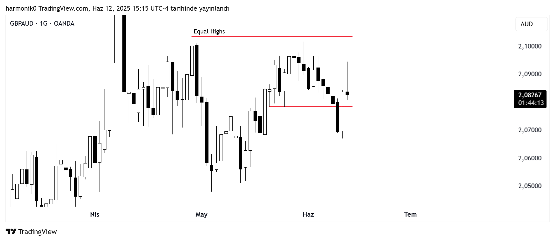 OANDA:GBPAUD Chart Image by harmonik0