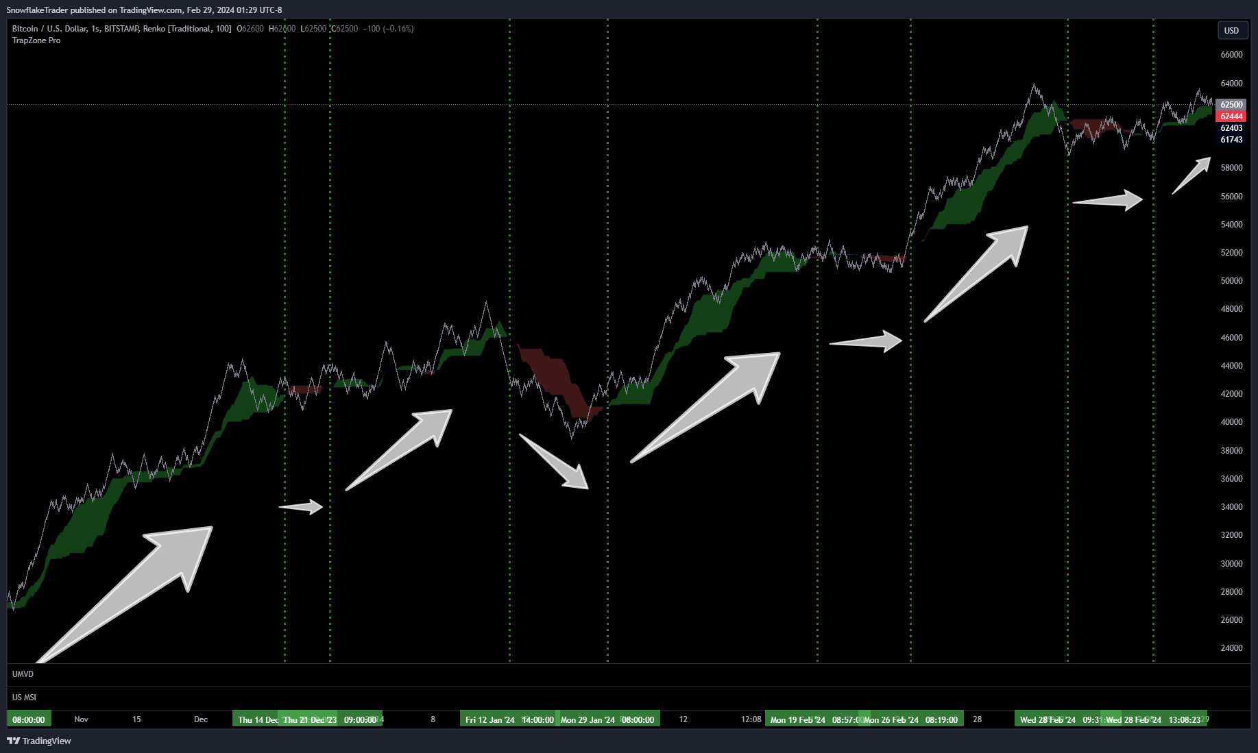 BITSTAMP:BTCUSD Obraz wykresu od SnowflakeTrader