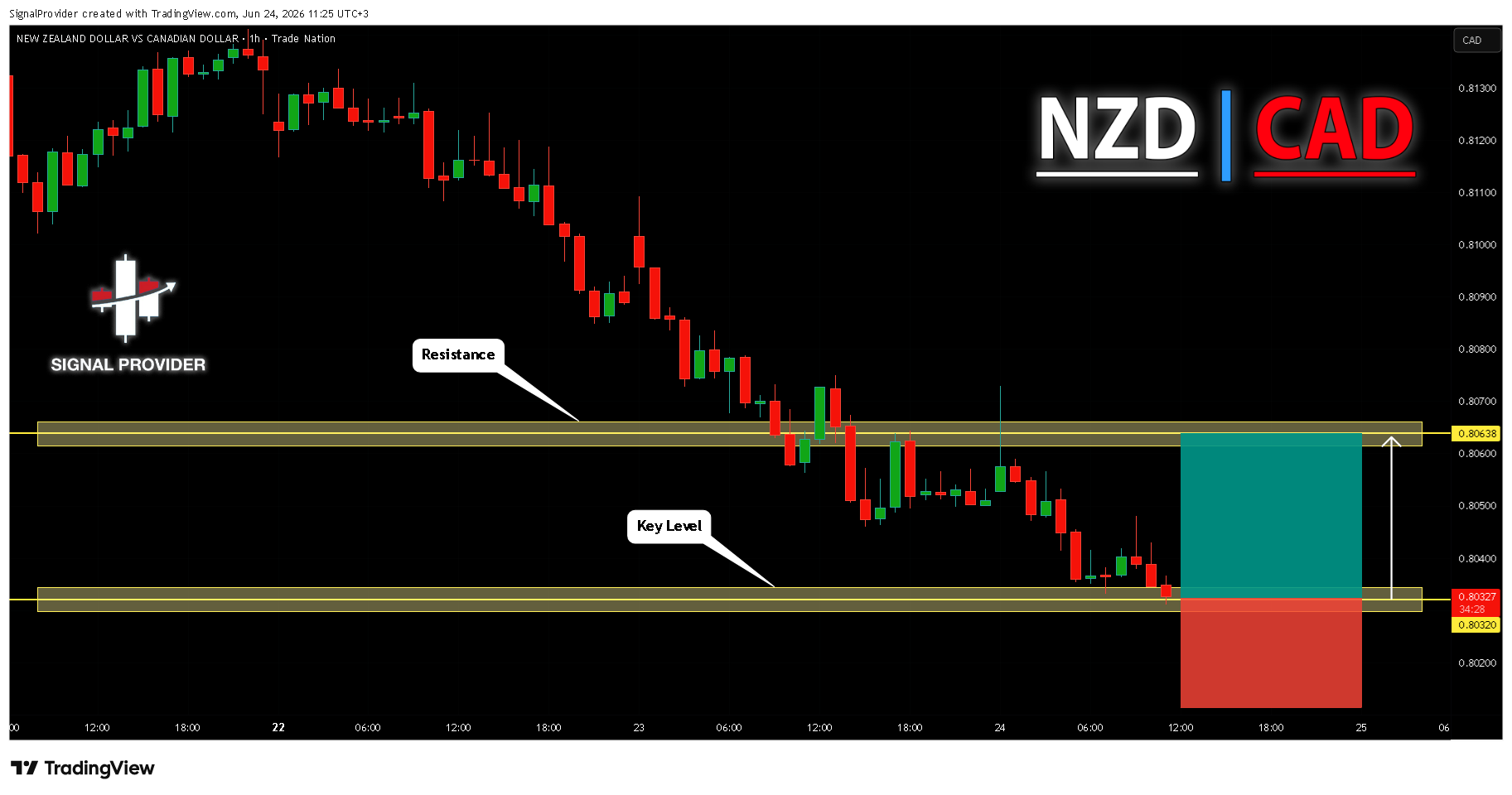 TRADENATION:NZDCAD 圖表圖片 由 SignalProvider 提供