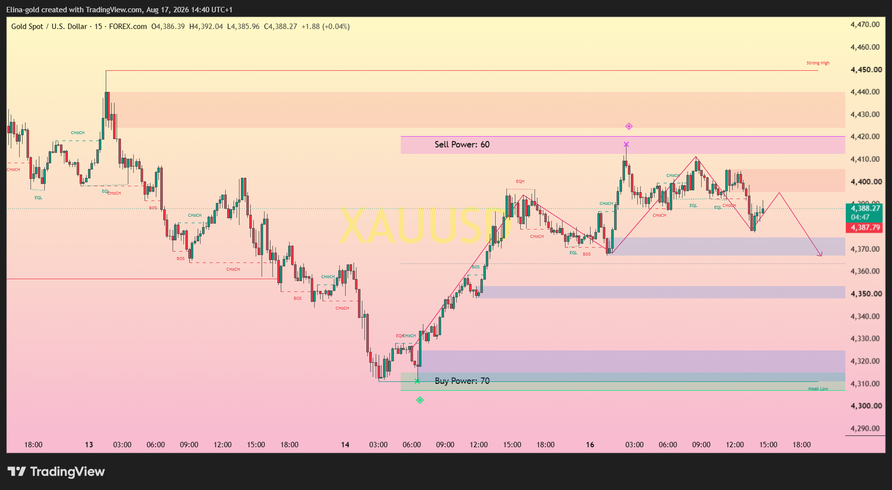 FOREXCOM:XAUUSD Chart Image by Elina-gold