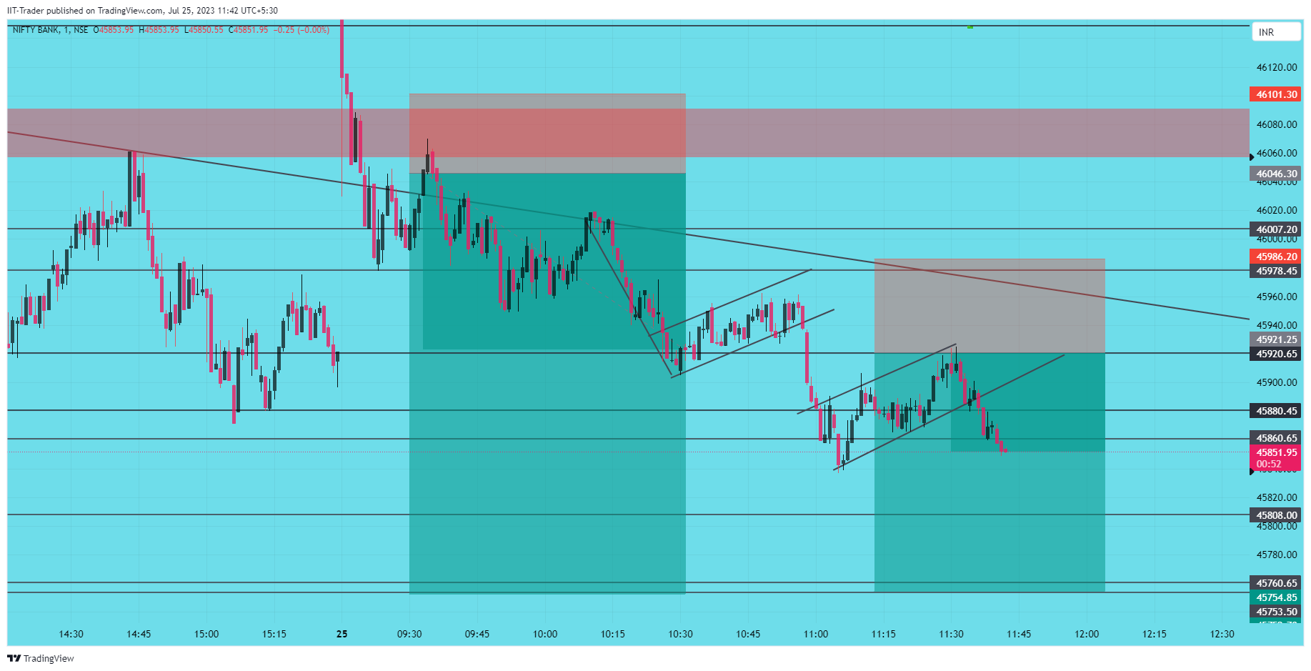 NSE:BANKNIFTY Imagem do gráfico por IIT-Trader