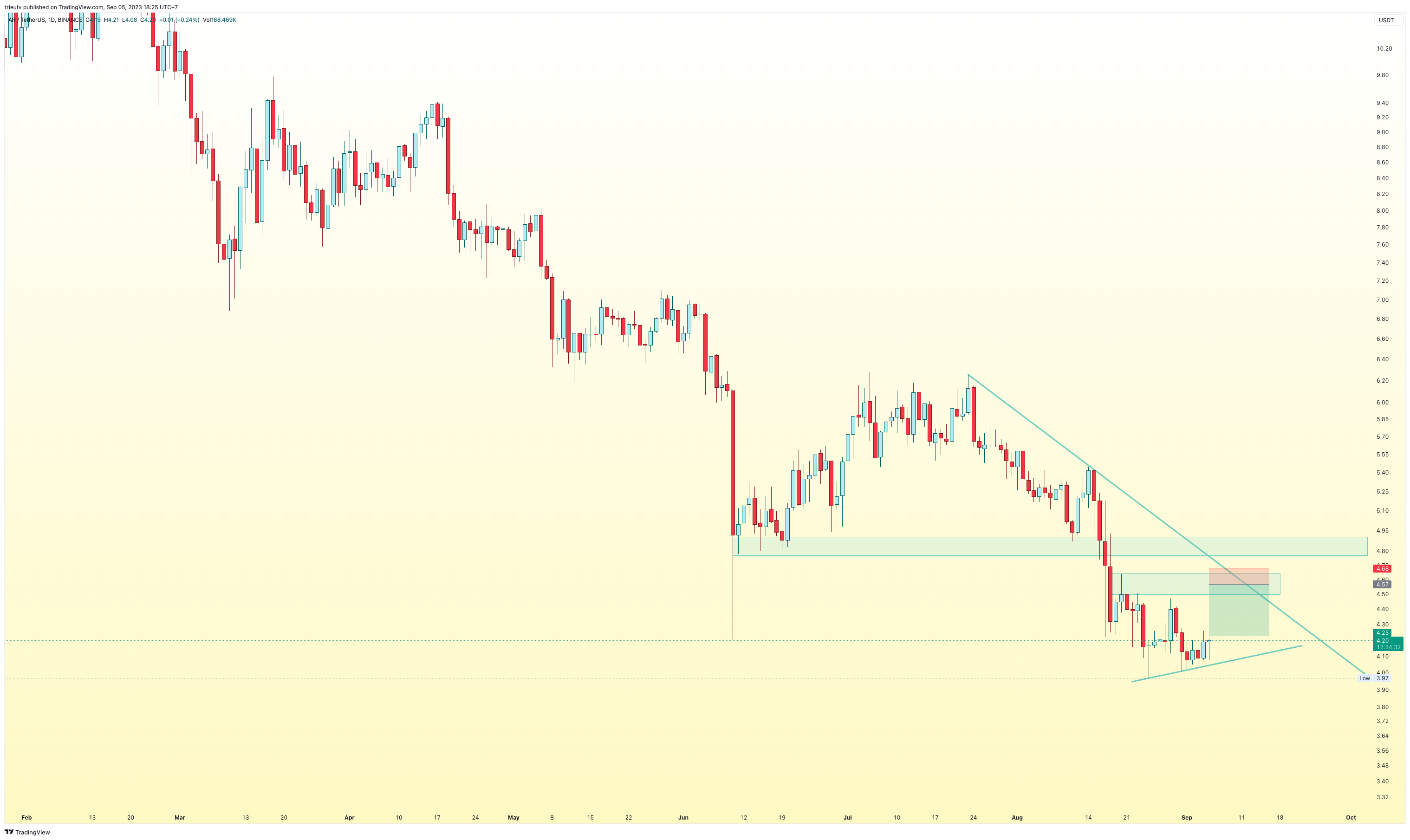 BINANCE:ARUSDT Chart Image by mileinvest