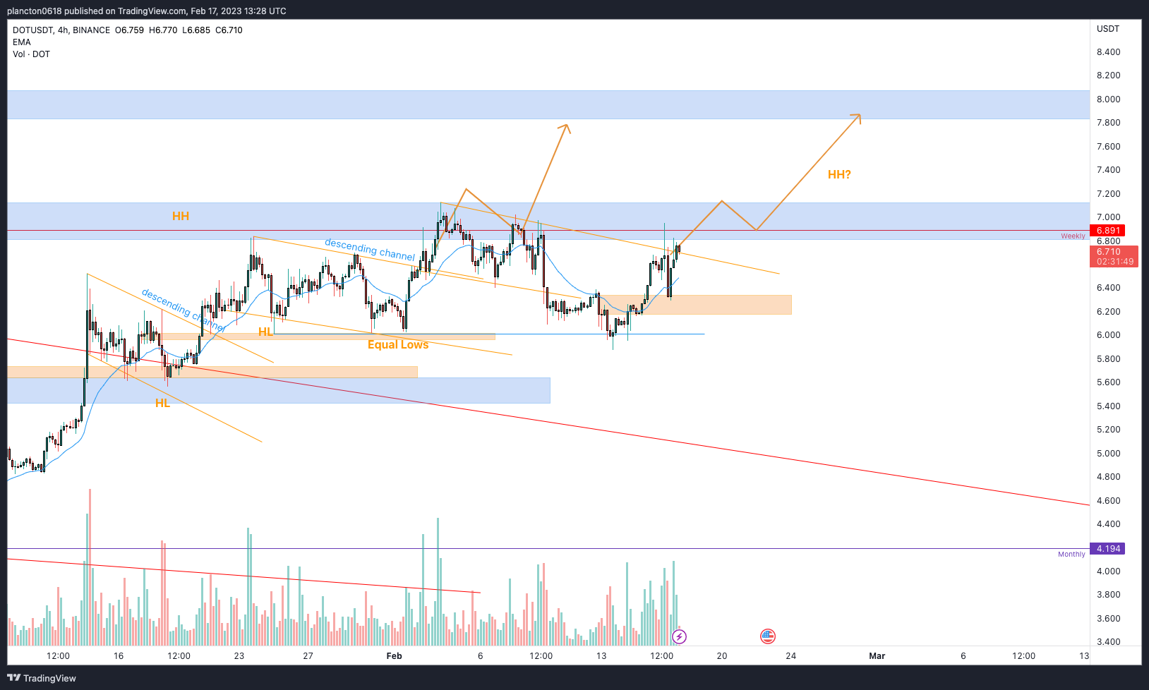 BINANCE:DOTUSDT Chart Image by InkyGrip