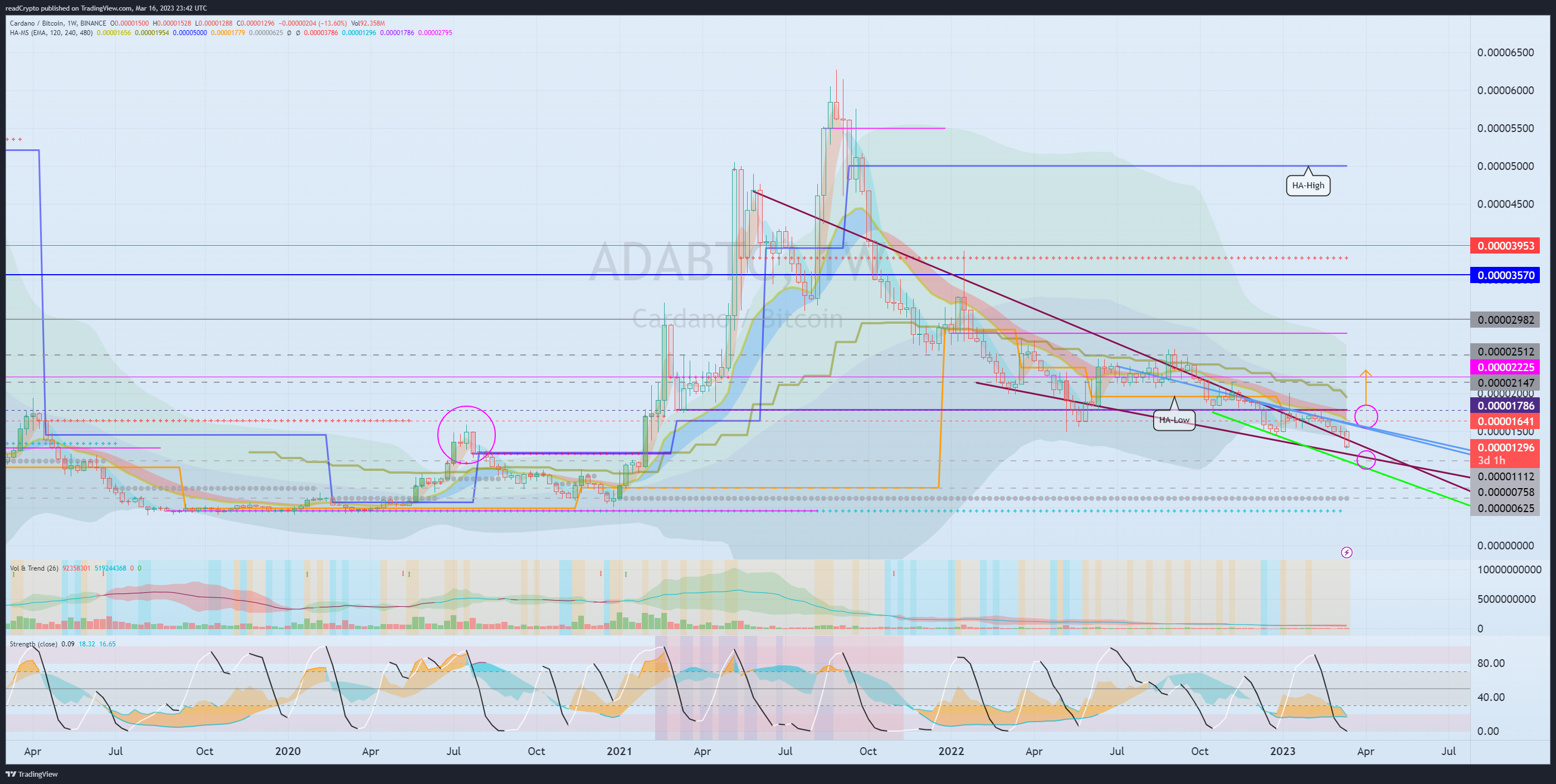BINANCE:ADABTC Chart Image by readCrypto
