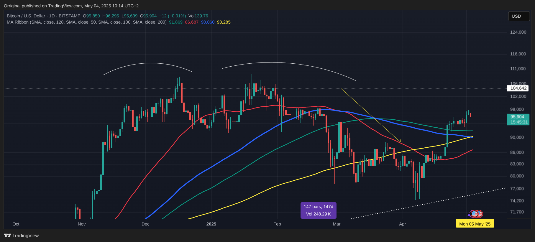 BITSTAMP:BTCUSD Chart Image by Orriginal