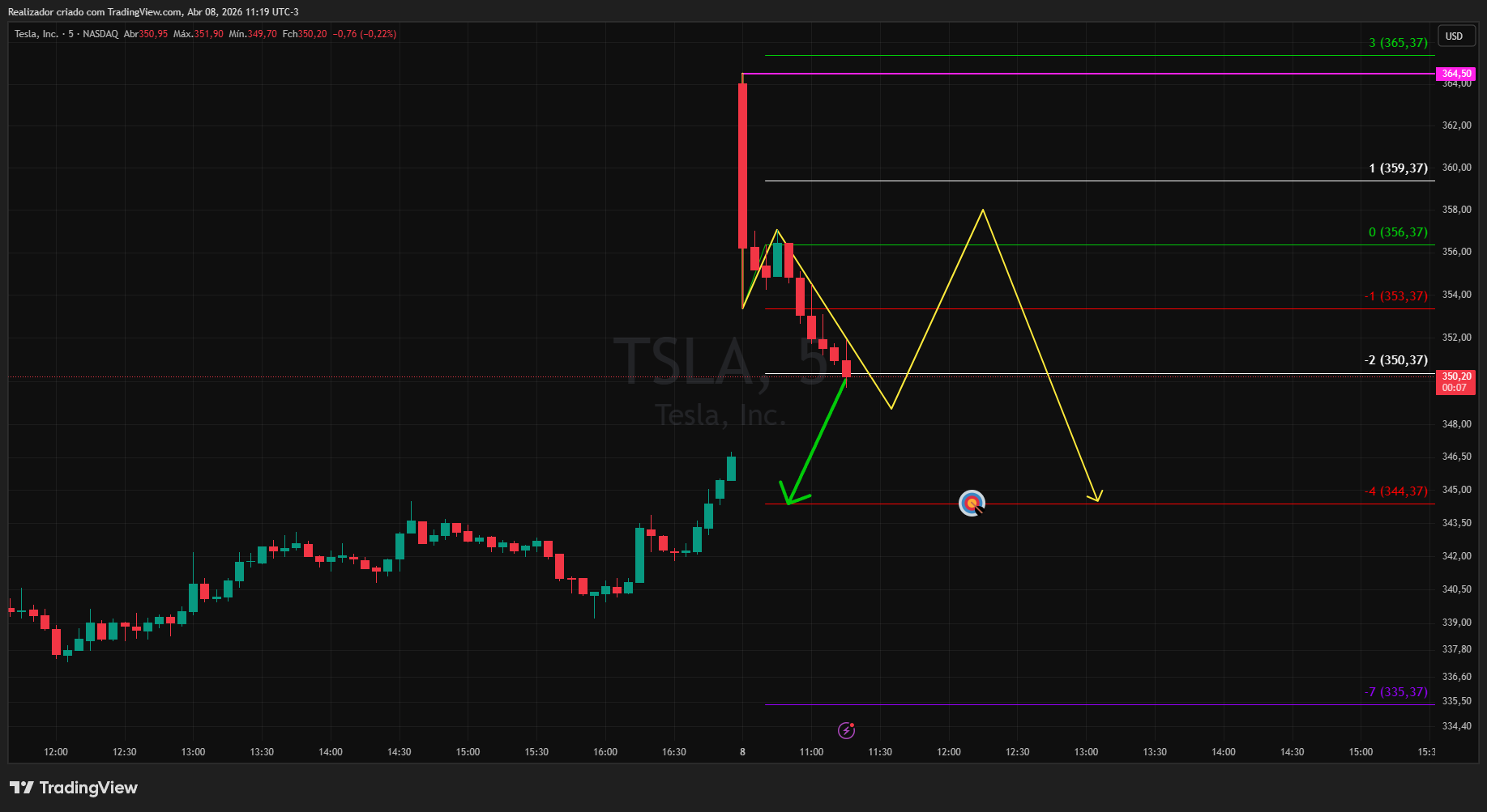 BATS:TSLA Chart Image by Realizador