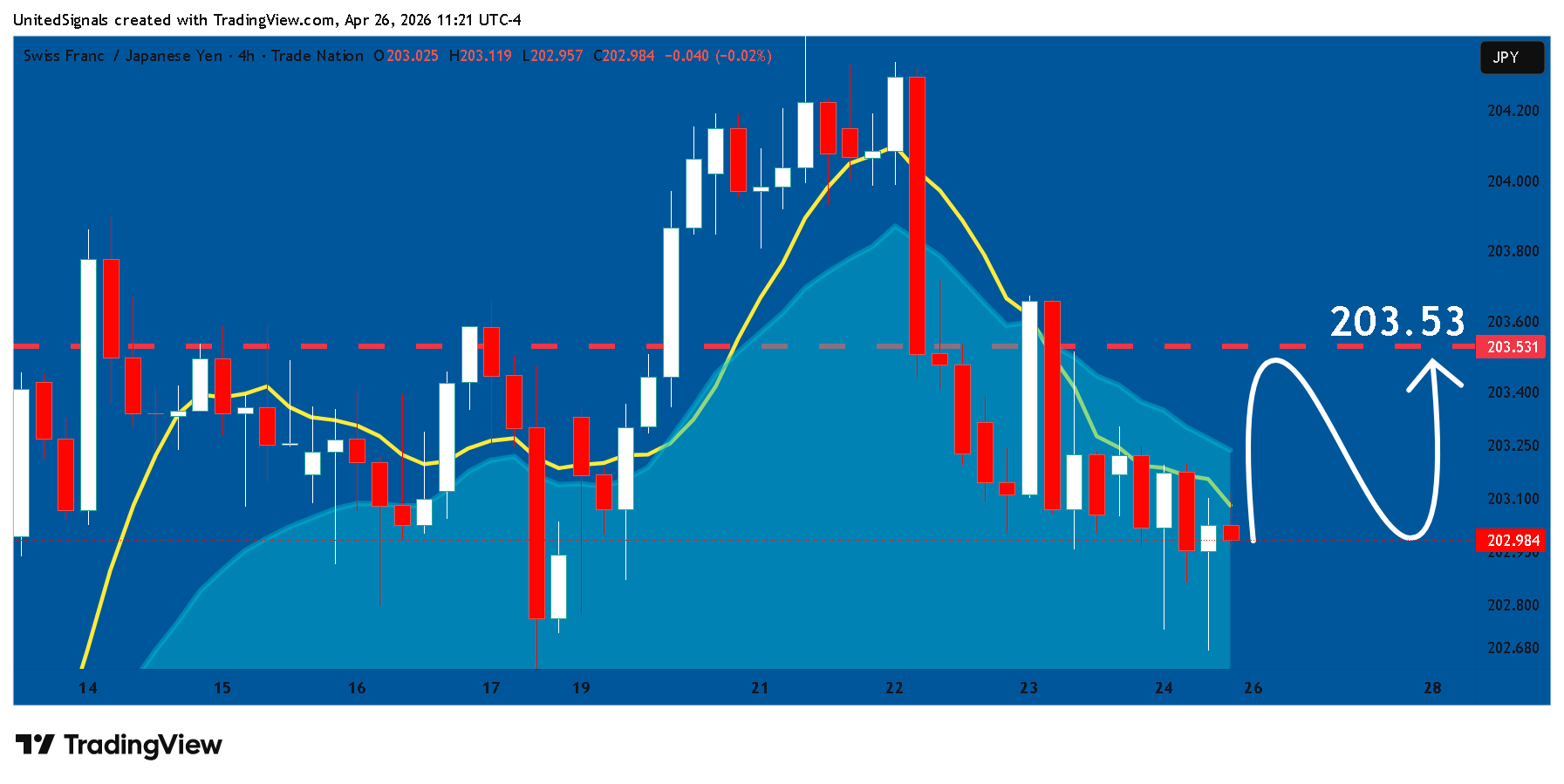 TRADENATION:CHFJPY Chart Image by UnitedSignals