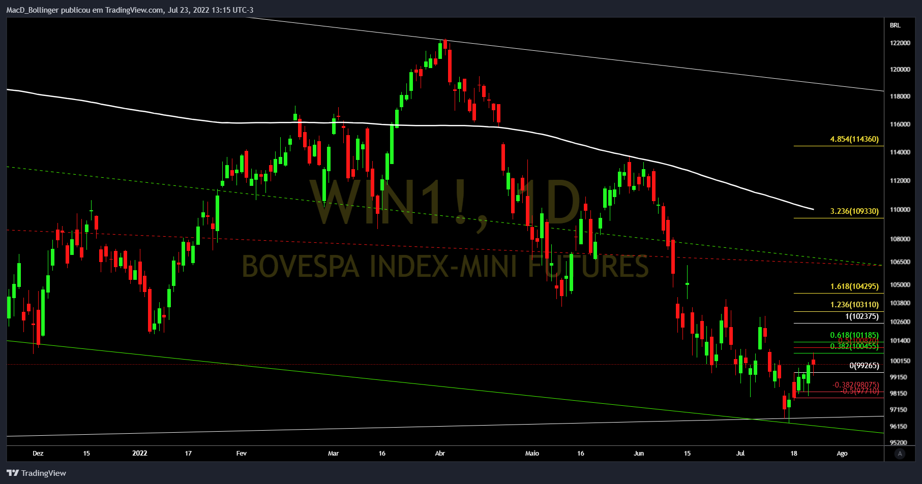 BMFBOVESPA:WIN1! Chart Image by MacD_Bollinger