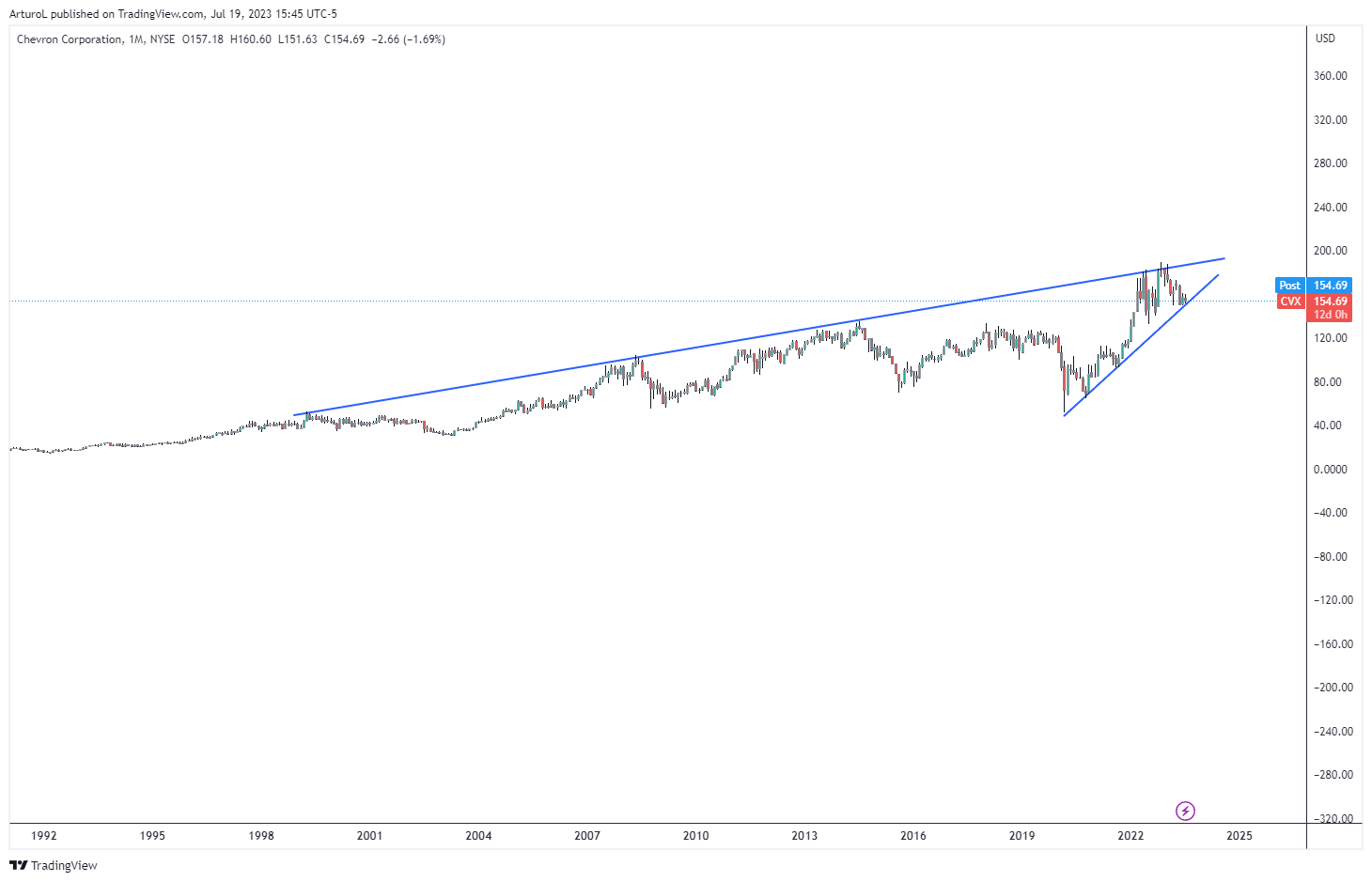 NYSE:CVX Chart Image by ArturoL