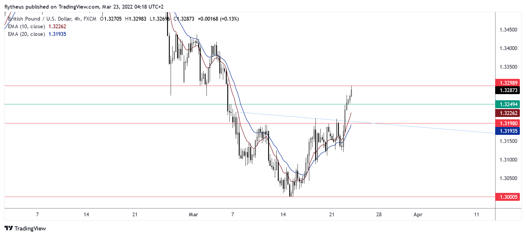 FX:GBPUSD Chart Image by TradeLive-