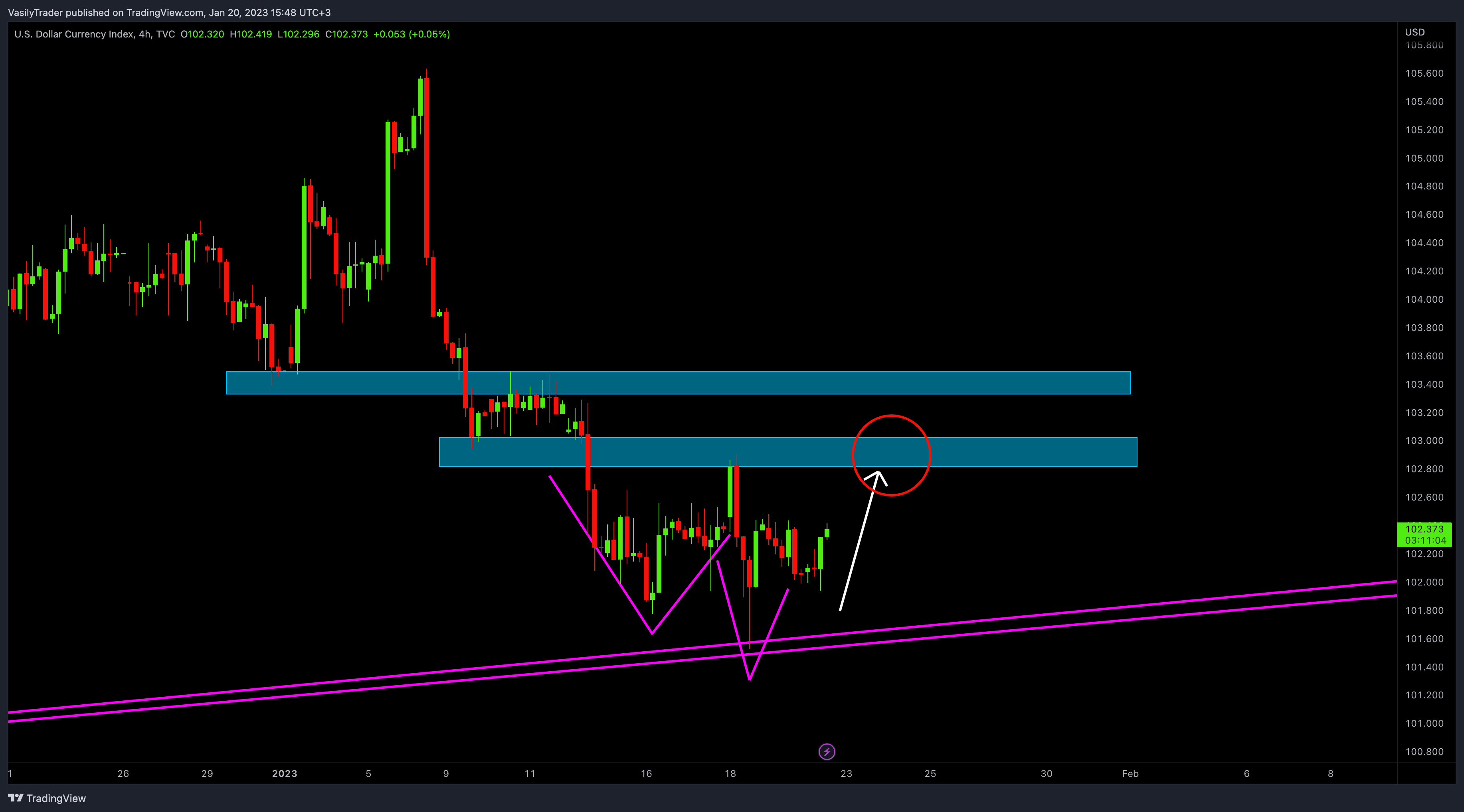 TVC:DXY Chart Image by VasilyTrader