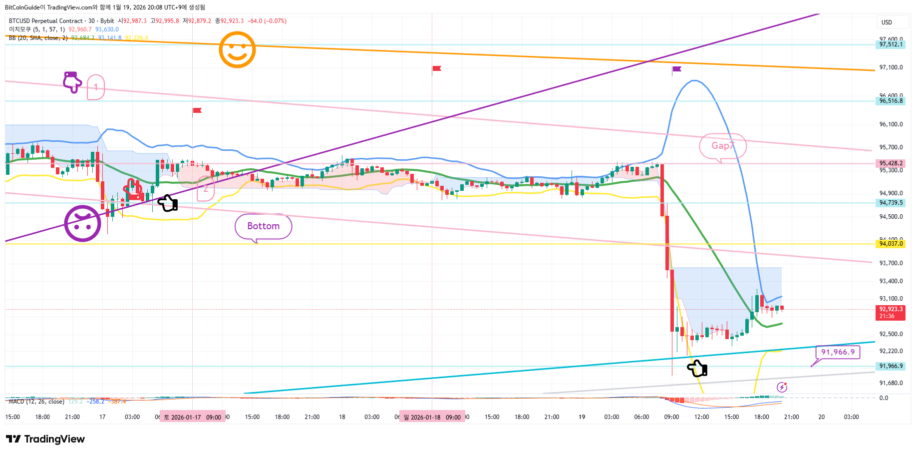 BYBIT:BTCUSD.P Chart Image by BitCoinGuide