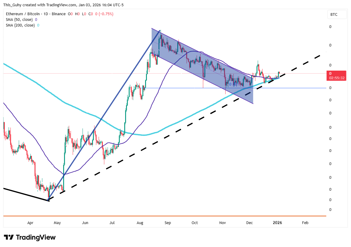 BINANCE:ETHBTC ภาพชาร์ต โดย This_Guhy