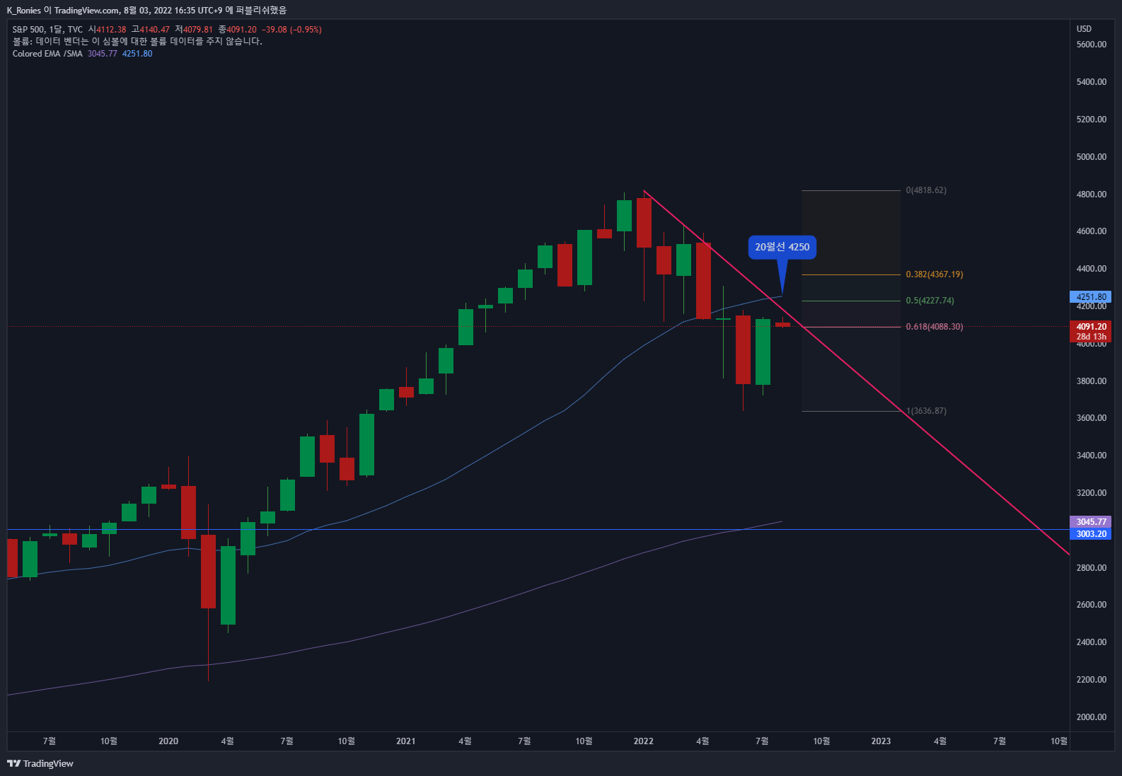 TVC:SPX Chart Image by K_Ronies