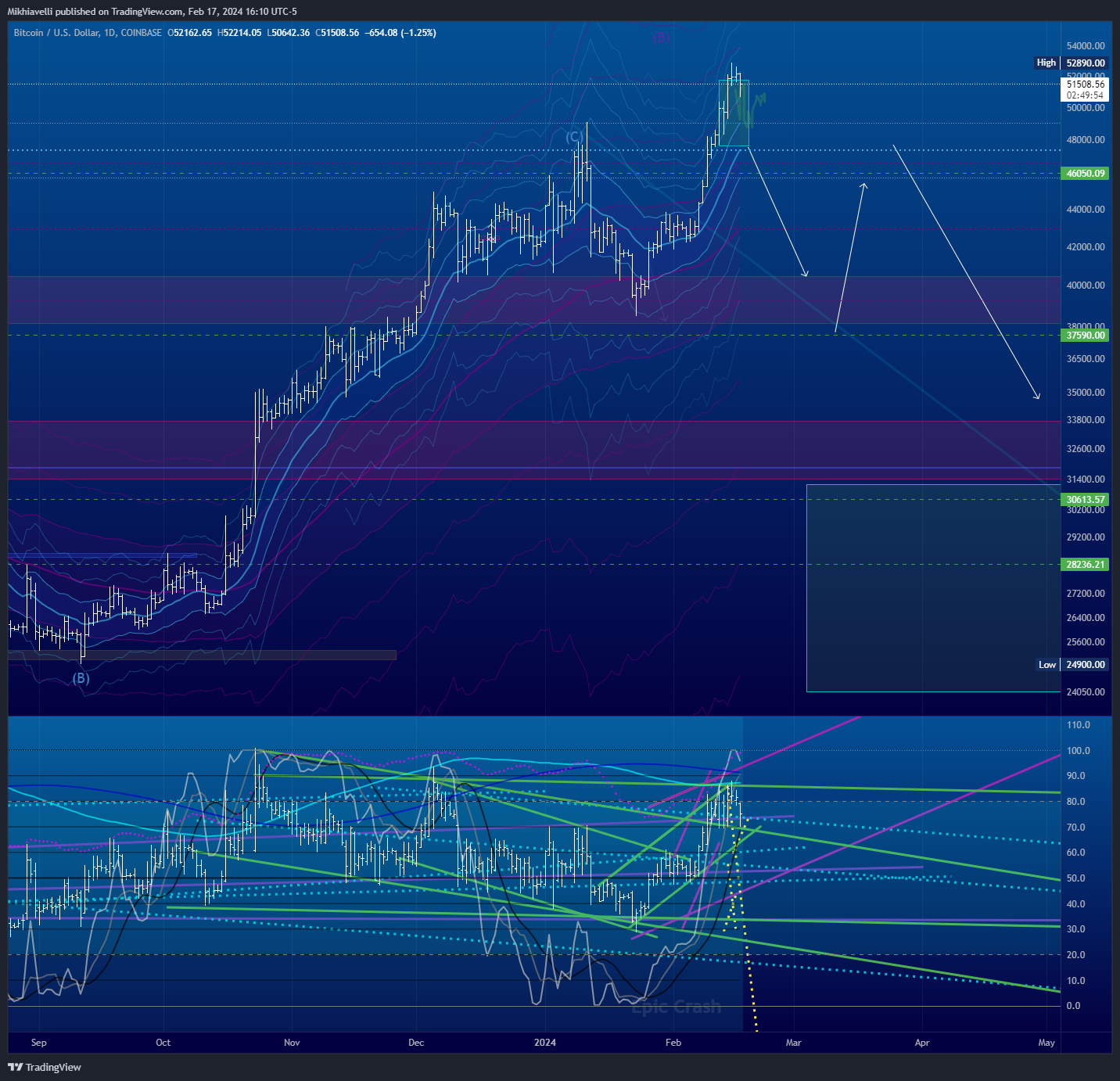 COINBASE:BTCUSD Imagem do gráfico por Mikhiavelli