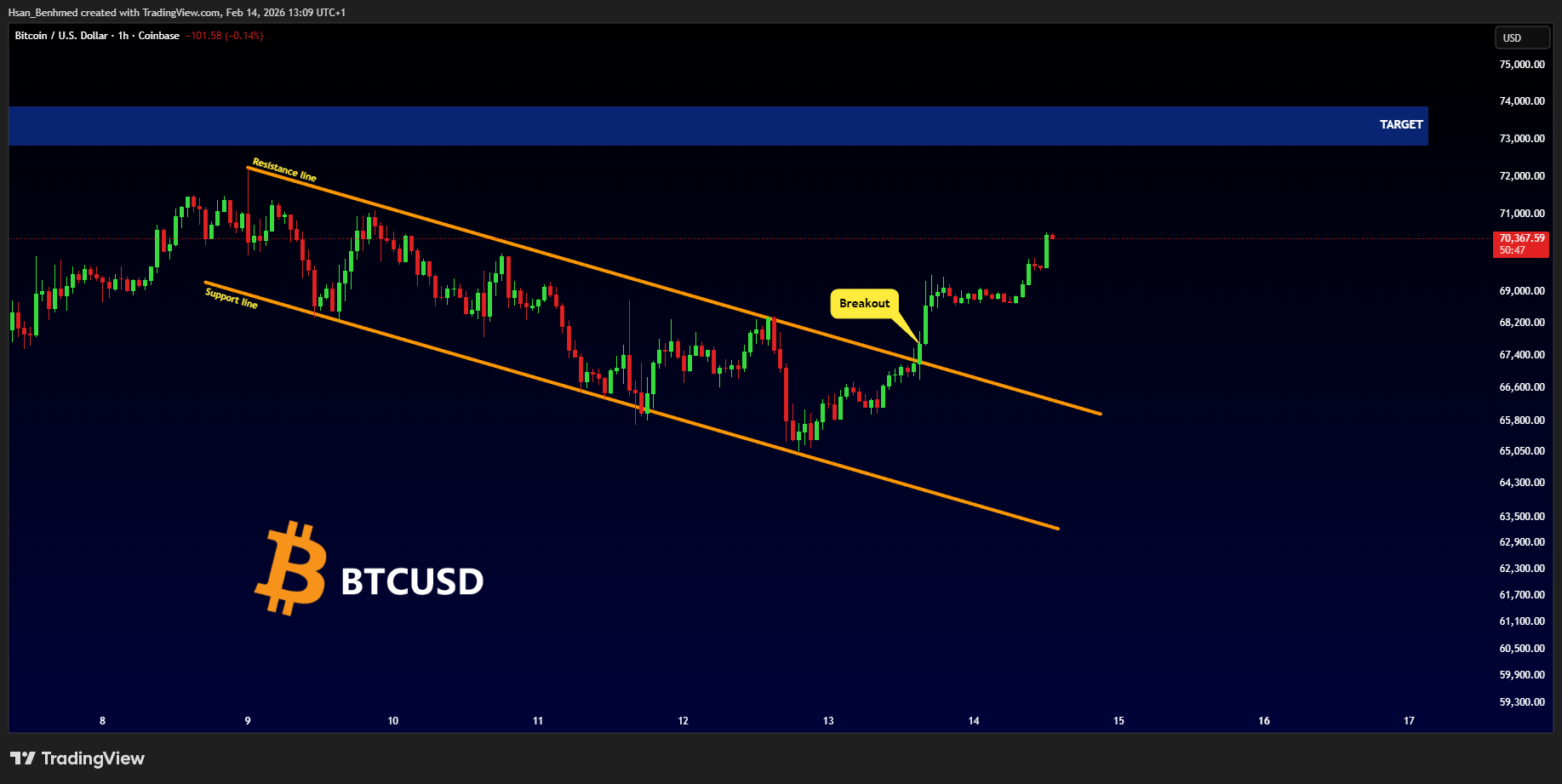COINBASE:BTCUSD Chart Image by Hsan_Benhmed