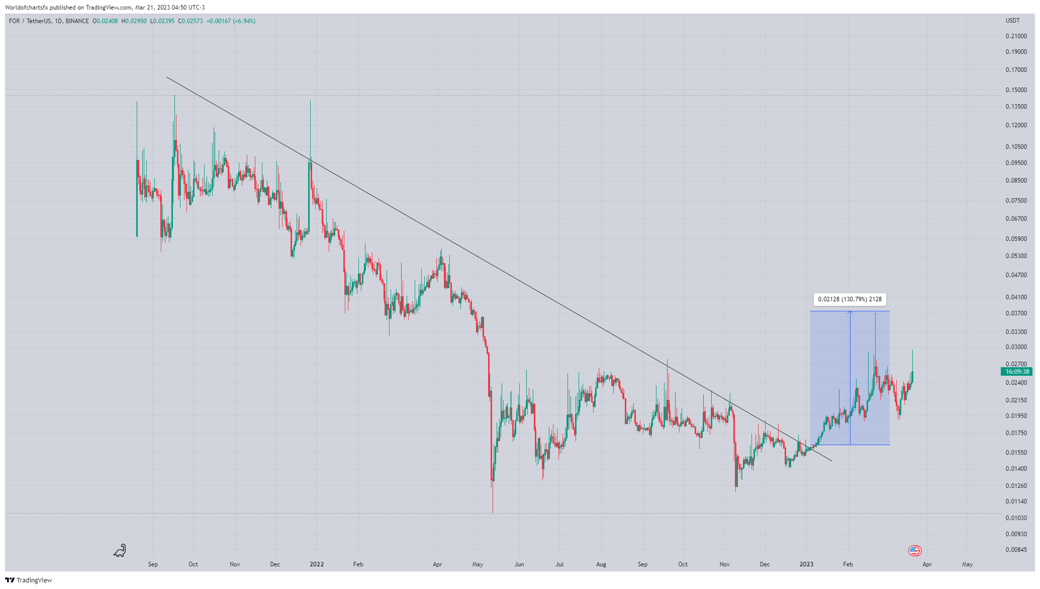 BINANCE:FORUSDT Gambar chart oleh Worldofchartsfx