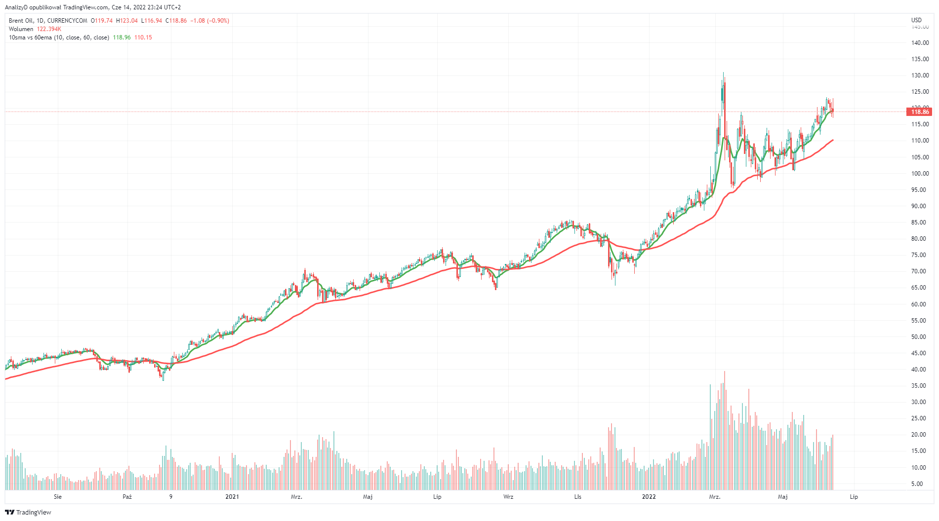 CURRENCYCOM:OIL_BRENT Chart Image by AnalizyD