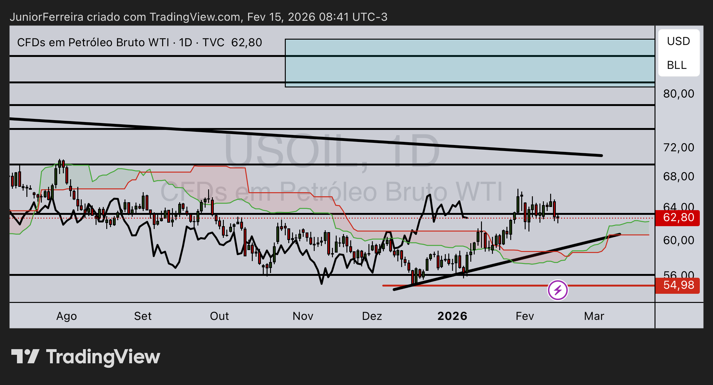 TVC:USOIL Chart Image by JuniorFerreira