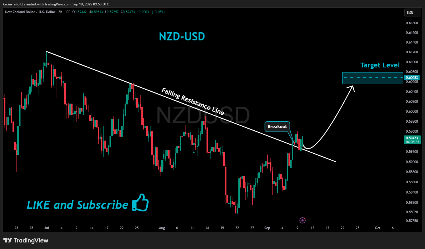 FX_IDC:NZDUSD Chart Image by kacim_elloitt