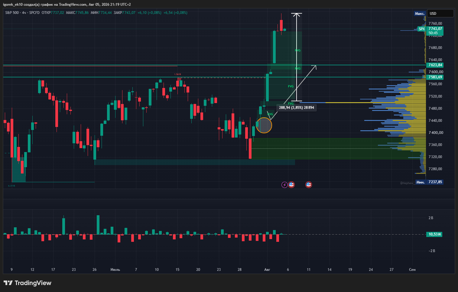 SPCFD:SPX Chart Image by igorek_ek10