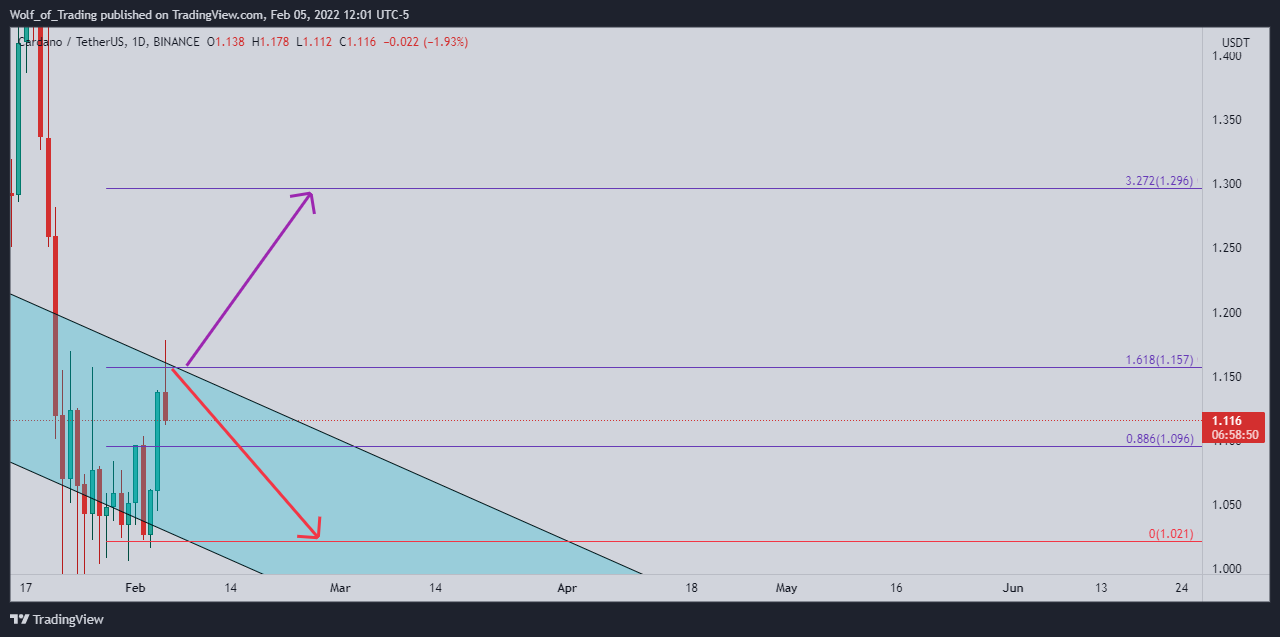 Imej Carta BINANCE:ADAUSDT oleh Wolf_of_Trading