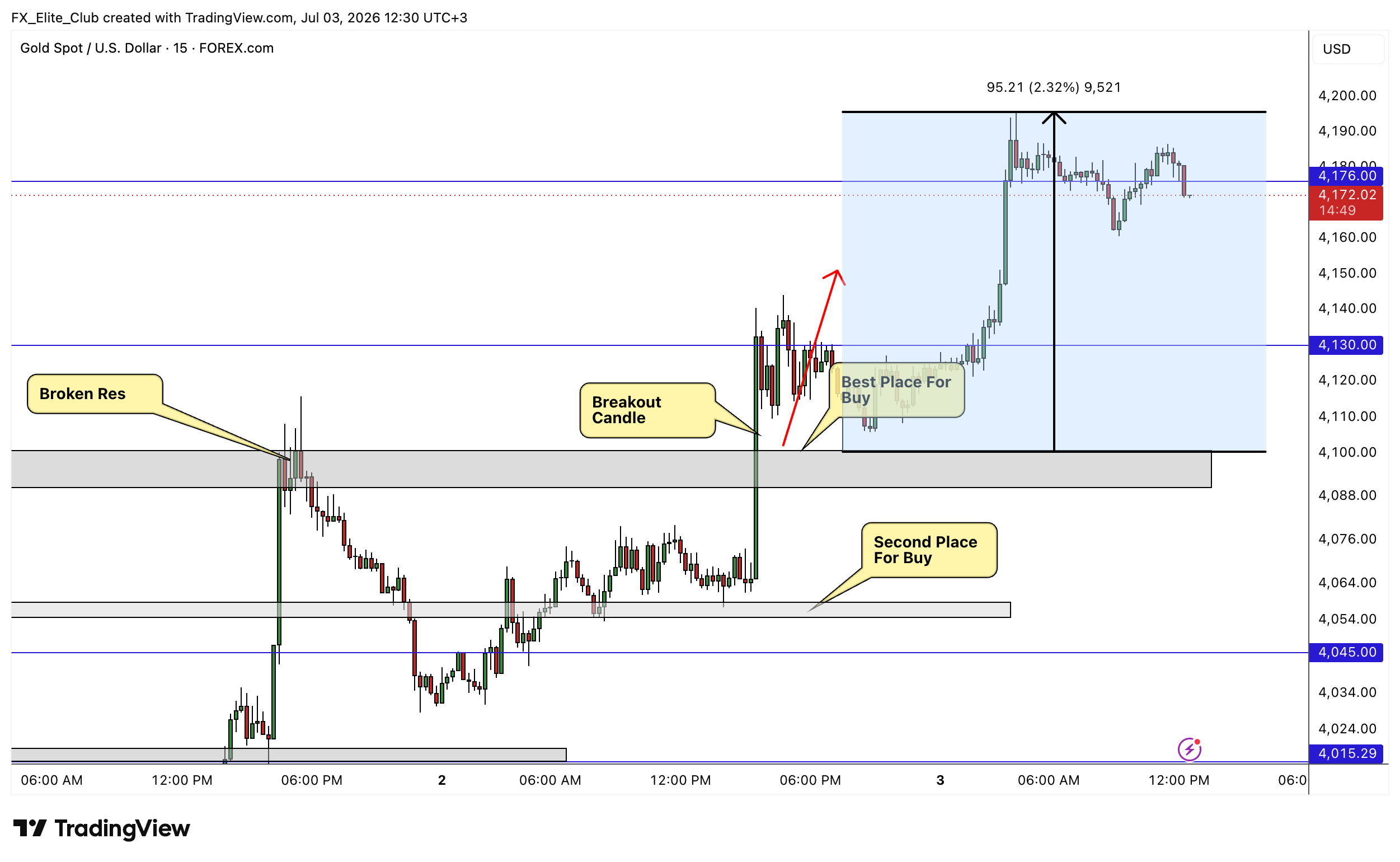 FOREXCOM:XAUUSD Chart Image by FX_Elite_Club