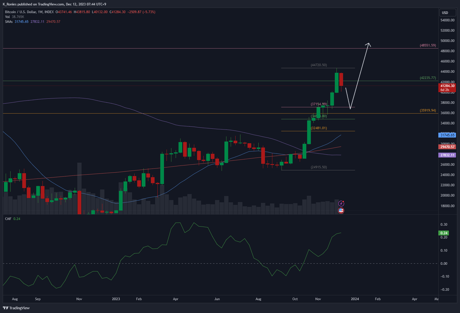 INDEX:BTCUSD Chart Image by K_Ronies