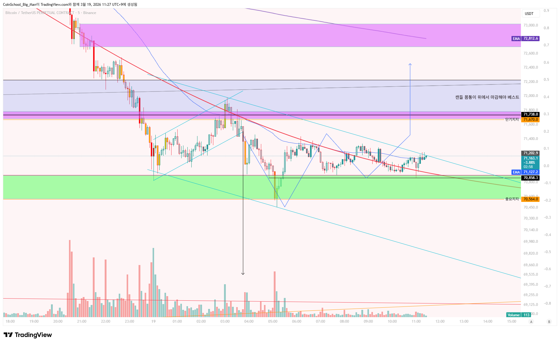 BINANCE:BTCUSDT.P Chart Image by CoinSchool_Big_Man