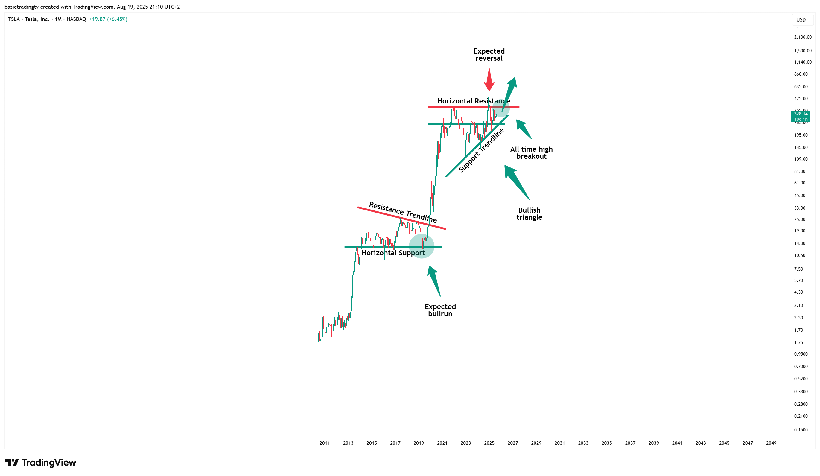 BATS:TSLA Chart Image by TheTraderPhil