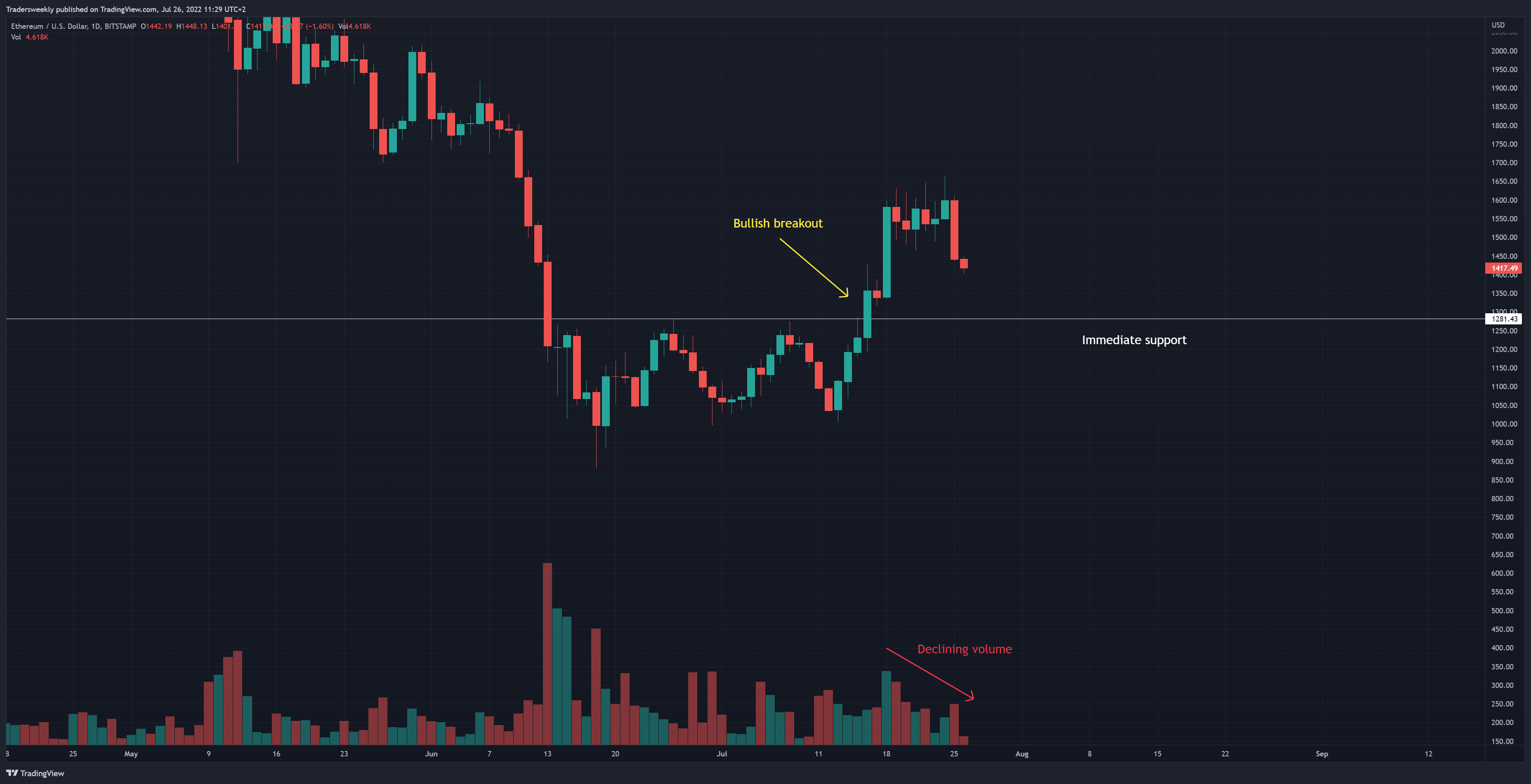 BITSTAMP:ETHUSD Chart Image by Tradersweekly