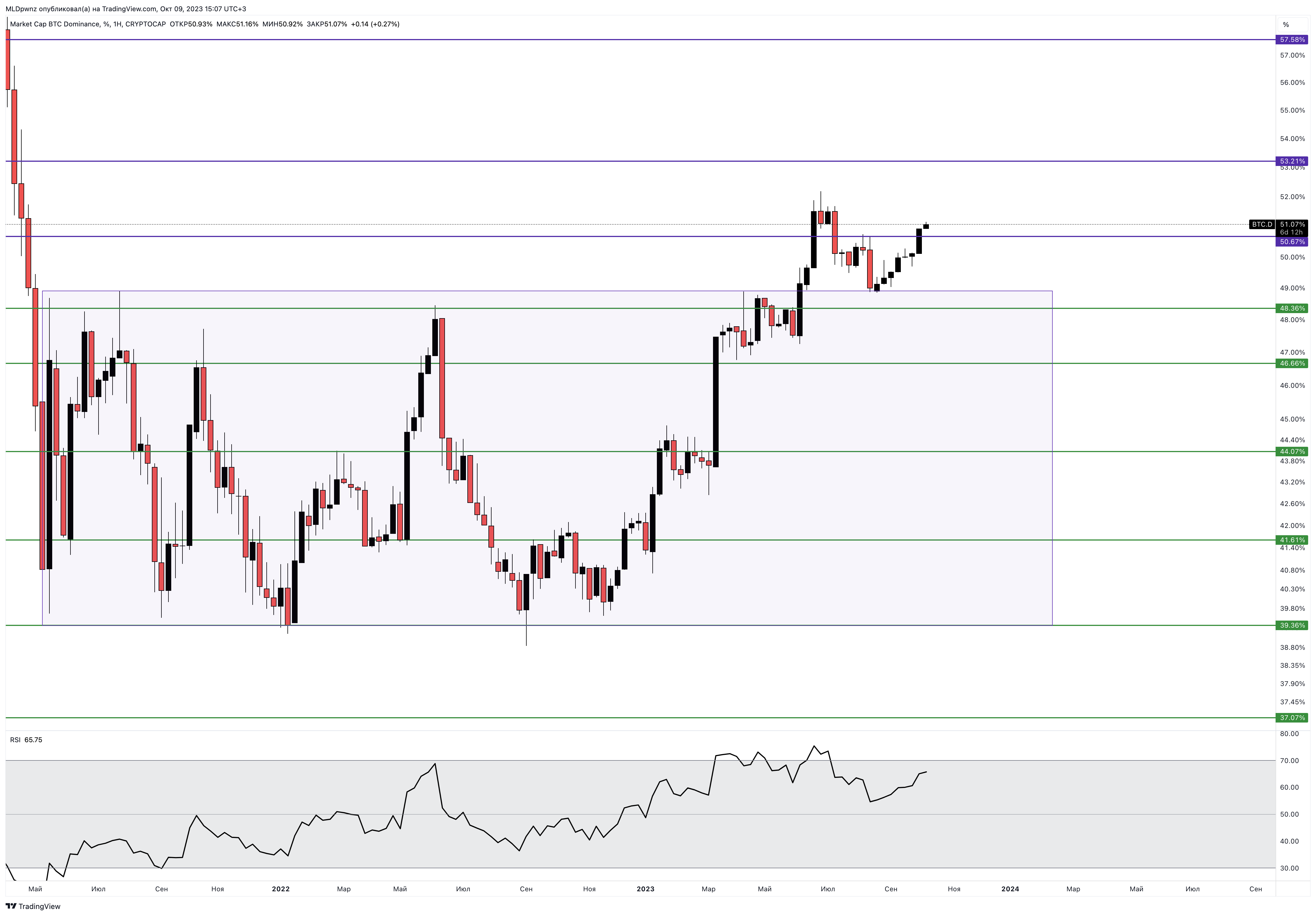 CRYPTOCAP:BTC.D Chart Image by MLDpwnz