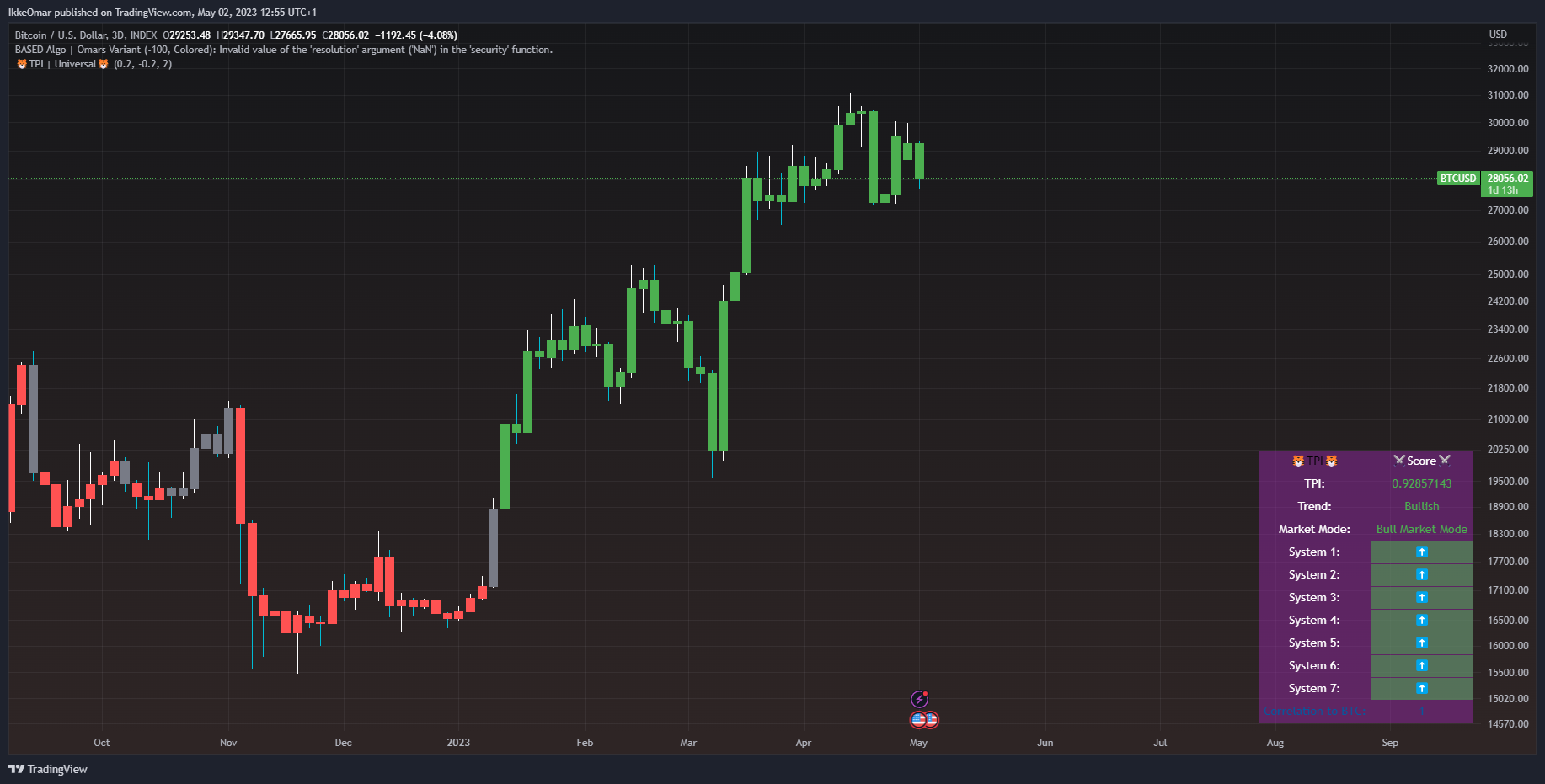 IkkeOmar tarafından INDEX:BTCUSD Grafik Görseli