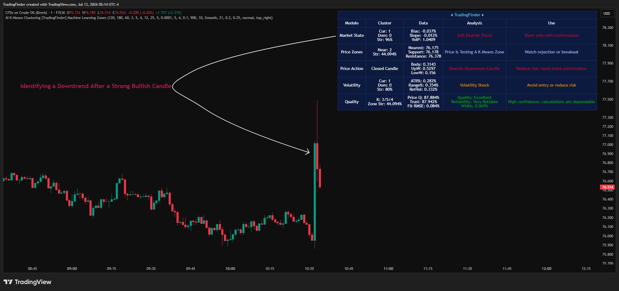 FX:UKOIL Chart Image by TradingFinder