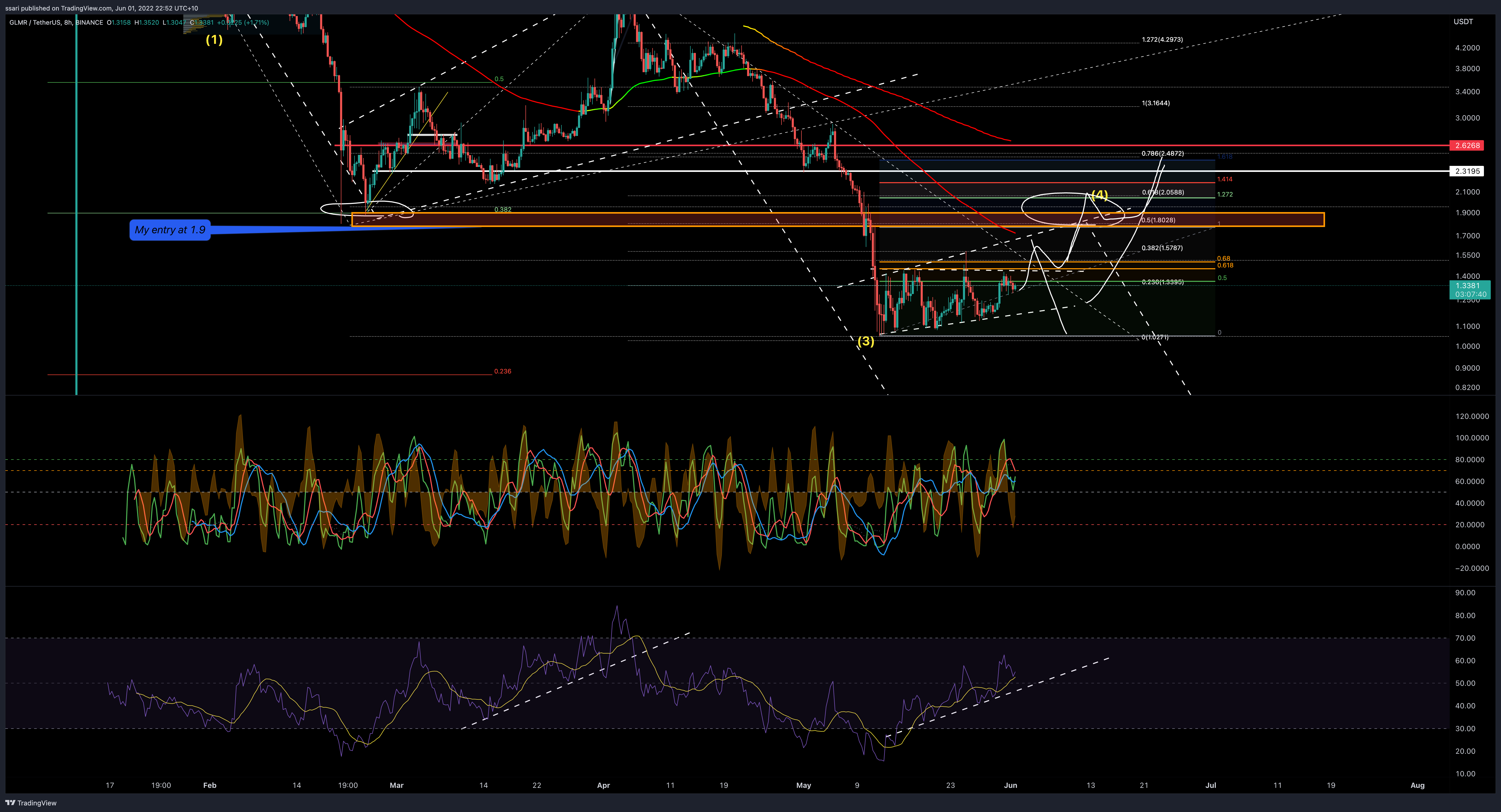 BINANCE:GLMRUSDT Chart Image by ssari