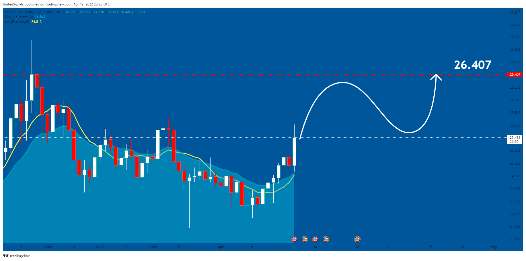 FOREXCOM:XAGUSD ‏תמונת גרף מאת UnitedSignals