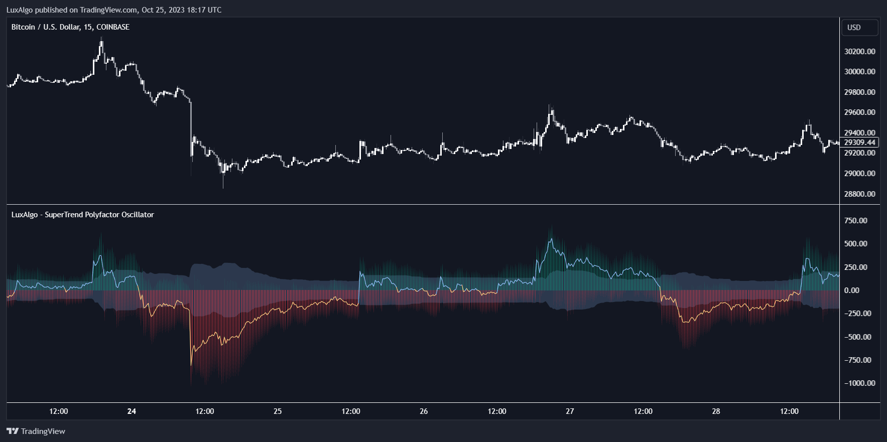 COINBASE:BTCUSD Chart Image by LuxAlgo