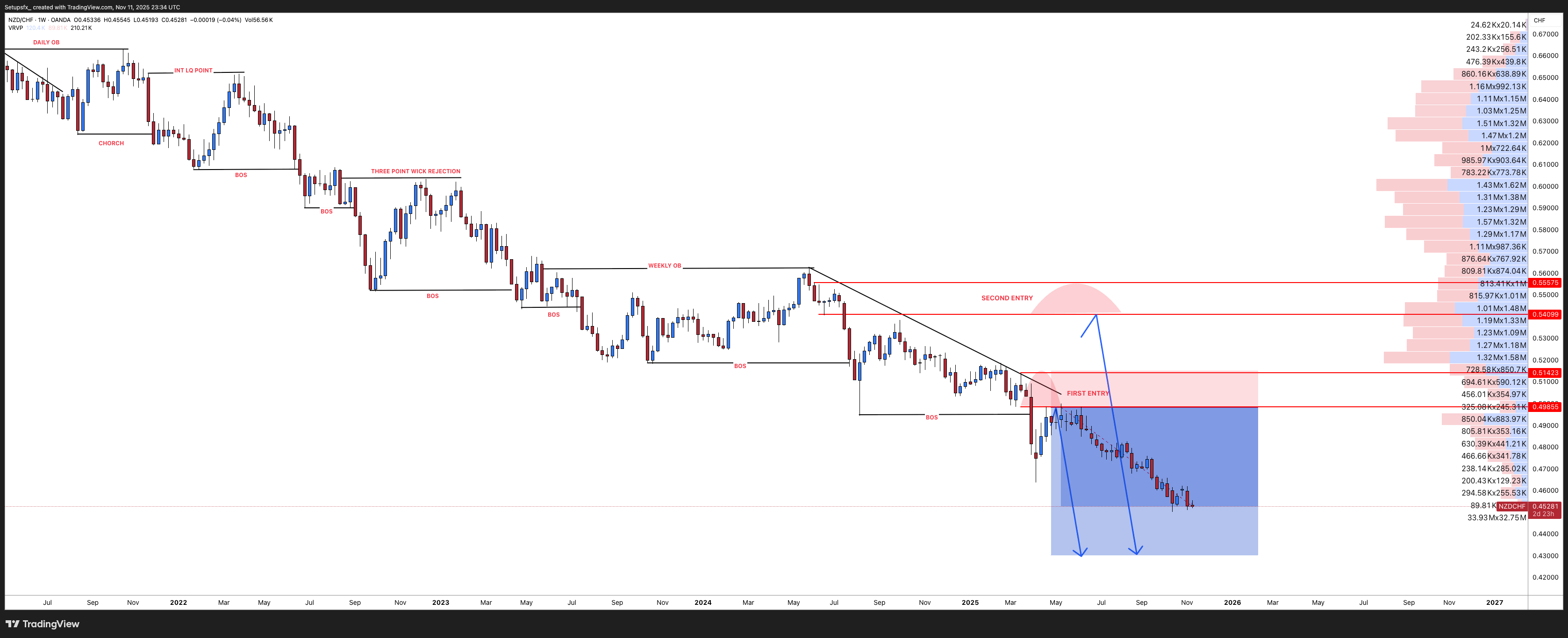 OANDA:NZDCHF Chart Image by Setupsfx_